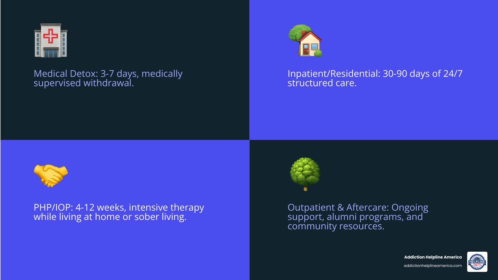 Infographic showing the continuum of care in addiction treatment: Medical Detox (3-7 days, medically supervised withdrawal) → Inpatient/Residential (30-90 days, 24/7 structured care) → PHP/IOP (4-12 weeks, intensive therapy while living at home or sober living) → Outpatient (3-6 months, weekly therapy sessions) → Aftercare (ongoing, alumni support, sober living, and community resources) - drug rehab centers lubbock infographic 4_facts_emoji_blue
