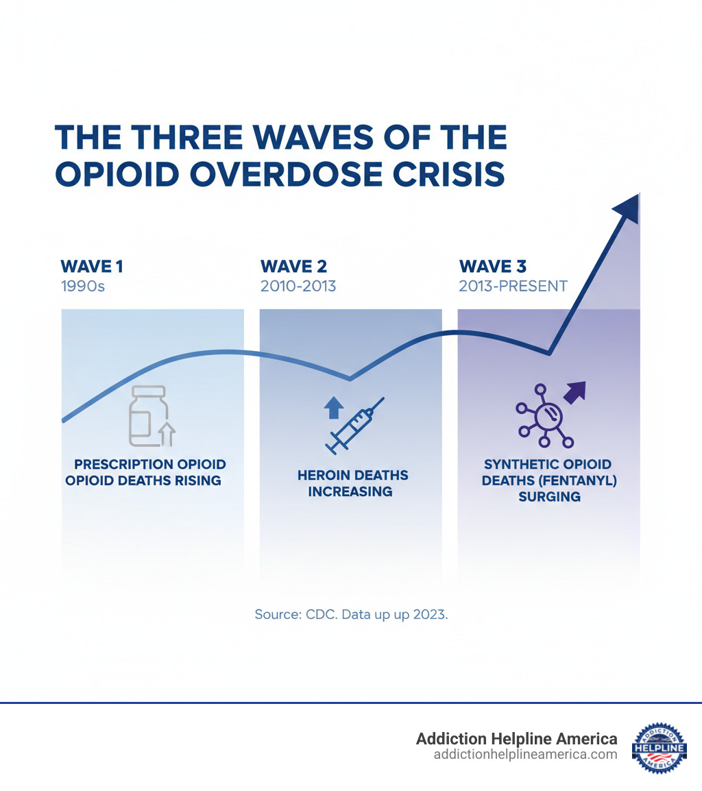 Infographic showing the three waves of the opioid overdose crisis: Wave 1 (1990s-2010) prescription opioid deaths rising, Wave 2 (2010-2013) heroin deaths increasing, and Wave 3 (2013-present) synthetic opioid deaths, particularly fentanyl, surging to unprecedented levels - opioid addiction solutions infographic 