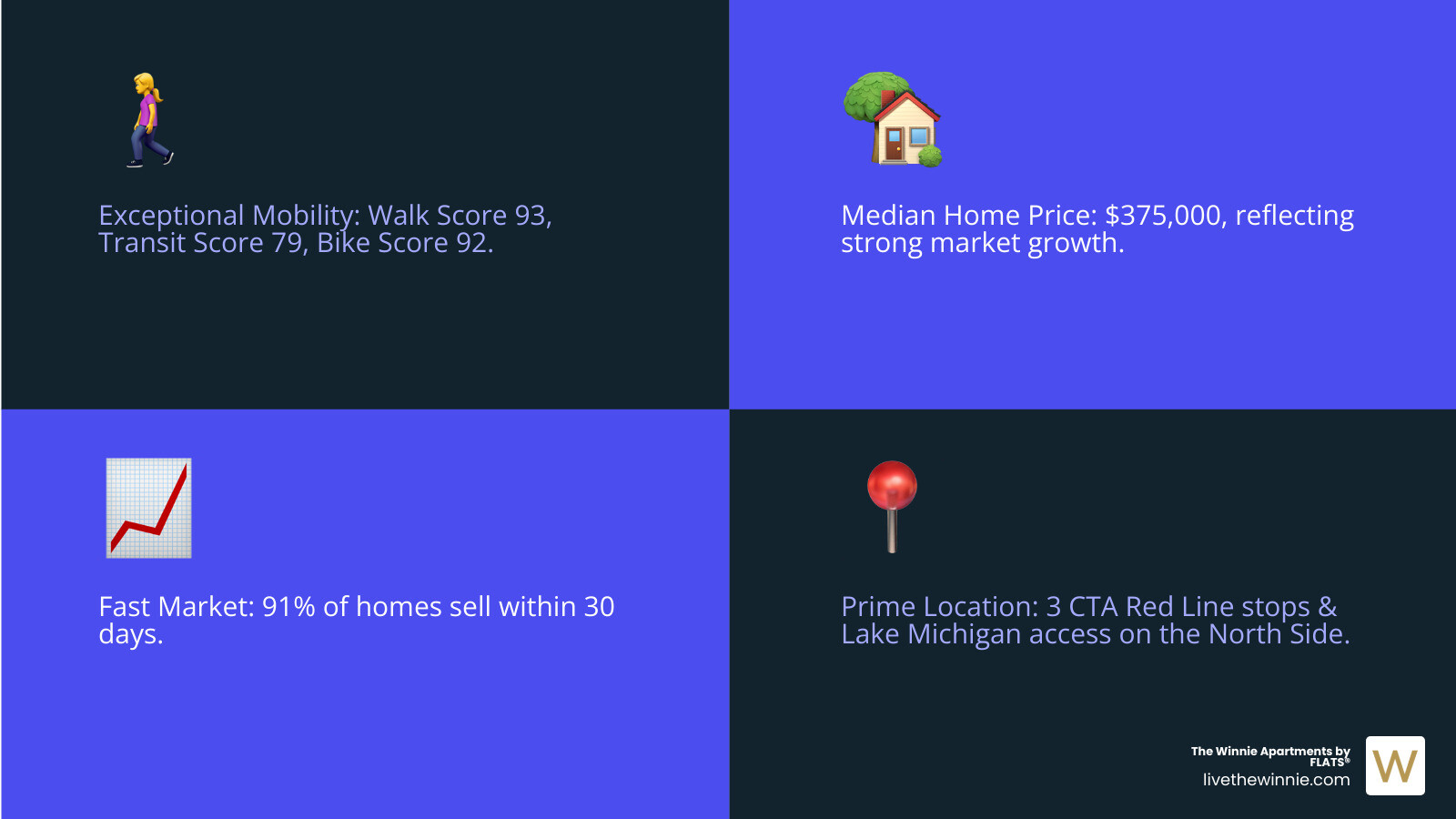 infographic showing Uptown Chicago statistics including Walk Score 93, Transit Score 79, Bike Score 92, 91 percent of homes sell within 30 days, three CTA Red Line stops, and location on North Side by Lake Michigan - up and coming chicago neighborhoods uptown infographic 4_facts_emoji_blue