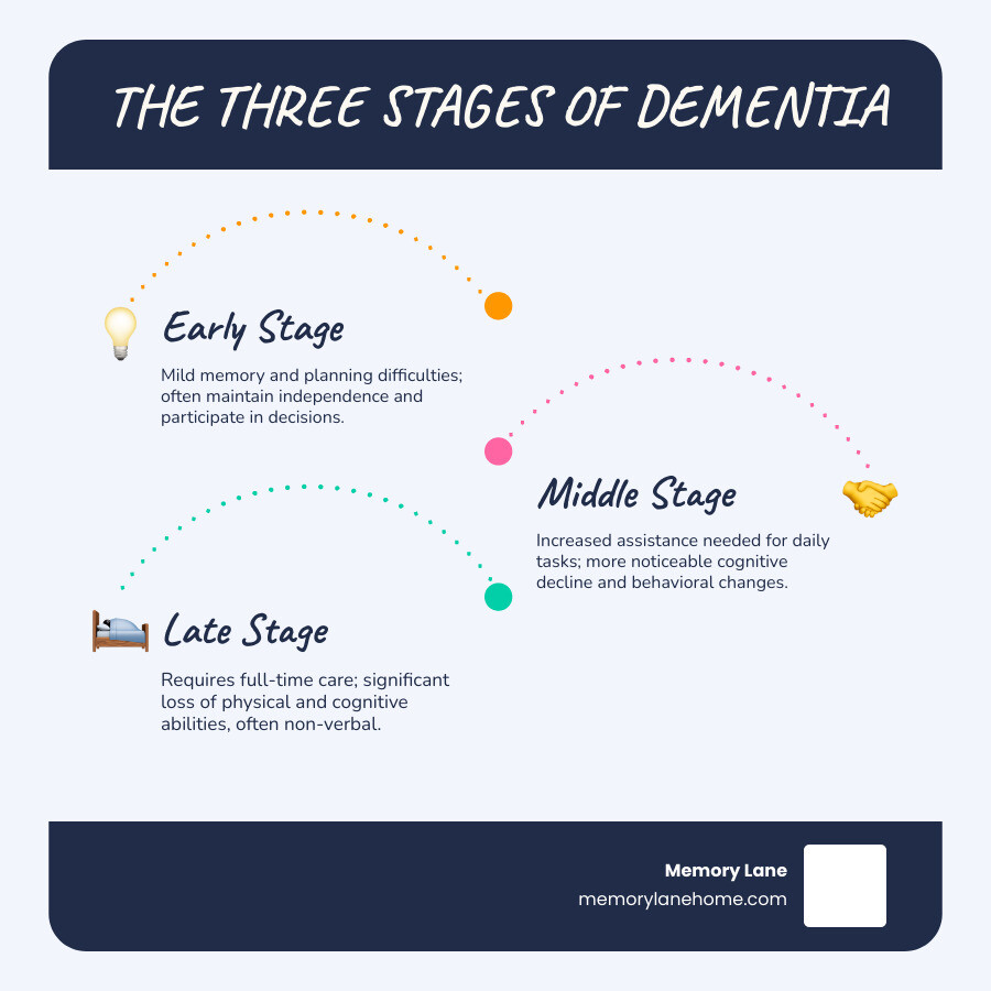 infographic showing the three stages of dementia: early stage with mild memory and planning difficulties, middle stage with increased assistance needs for daily tasks, and late stage with full-time care requirements and loss of physical abilities - early-stage dementia care infographic infographic-line-3-steps-blues-accent_colors infographic showing the three stages of dementia: early stage with mild memory and planning difficulties, middle stage with increased assistance needs for daily tasks, and late stage with full-time care requirements and loss of physical abilities - early-stage dementia care infographic infographic-line-3-steps-blues-accent_colors