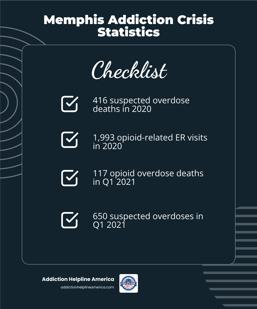 Infographic showing Shelby County opioid crisis statistics: 416 overdose deaths in 2020, 1,993 opioid-related ER visits in 2020, 117 overdose deaths in Q1 2021, 650 suspected overdoses in Q1 2021, and over 35 accredited treatment centers available - drug rehab centers memphis infographic checklist-dark-blue Infographic showing Shelby County opioid crisis statistics: 416 overdose deaths in 2020, 1,993 opioid-related ER visits in 2020, 117 overdose deaths in Q1 2021, 650 suspected overdoses in Q1 2021, and over 35 accredited treatment centers available - drug rehab centers memphis infographic checklist-dark-blue