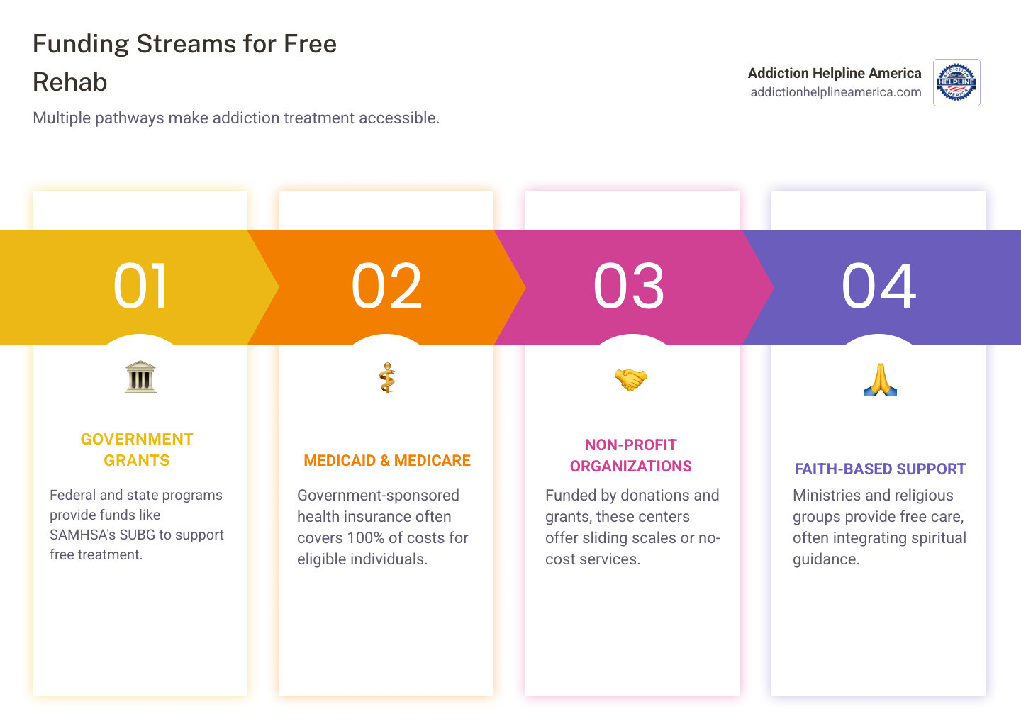 Infographic showing funding streams for free rehab including government grants like SAMHSA and SUBG flowing to state-funded programs, Medicaid coverage flowing to approved treatment centers, nonprofit donations and endowments flowing to community-based facilities, and faith-based support flowing to ministry programs, all converging to provide accessible addiction treatment - are drug rehab centers free infographic pillar-4-steps