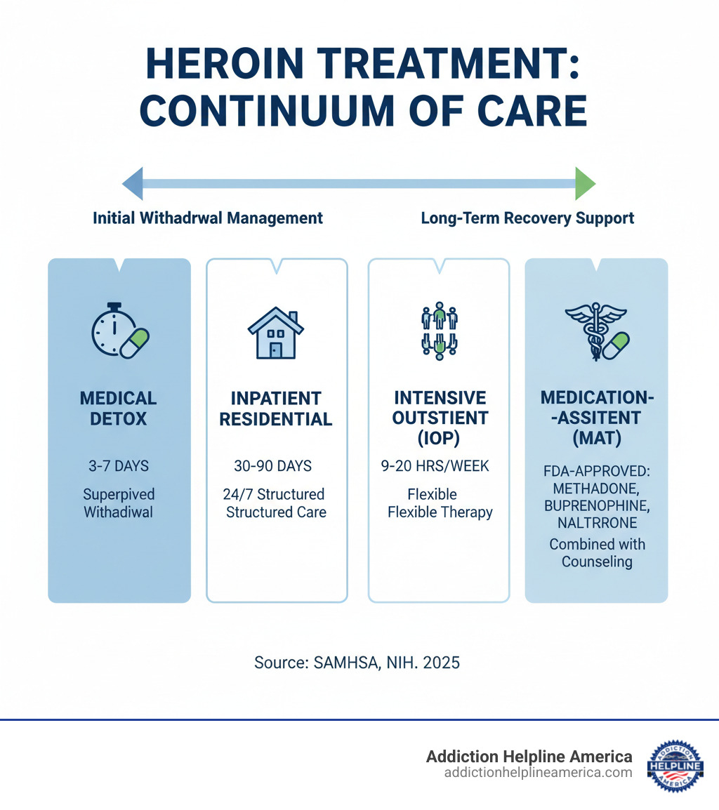 Comprehensive overview of heroin treatment program types, including medical detox (3-7 days), inpatient residential care (30-90 days), intensive outpatient programs (9-20 hours weekly), and medication-assisted treatment options with FDA-approved medications methadone, buprenorphine, and naltrexone, showing the continuum of care from initial withdrawal management through long-term recovery support - heroin treatment programs infographic Comprehensive overview of heroin treatment program types, including medical detox (3-7 days), inpatient residential care (30-90 days), intensive outpatient programs (9-20 hours weekly), and medication-assisted treatment options with FDA-approved medications methadone, buprenorphine, and naltrexone, showing the continuum of care from initial withdrawal management through long-term recovery support - heroin treatment programs infographic