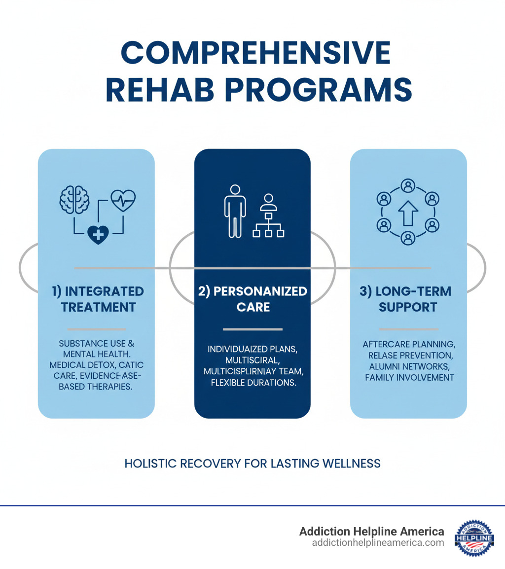 Comprehensive Rehab Programs consist of three interconnected pillars: 1) Integrated Treatment addressing both substance use and mental health with medical detox, psychiatric care, and evidence-based therapies; 2) Personalized Care including individualized treatment plans, multidisciplinary team support, and flexible program durations based on clinical milestones; 3) Long-Term Support featuring aftercare planning, relapse prevention strategies, alumni networks, and family involvement programs. - comprehensive rehab programs infographic 
