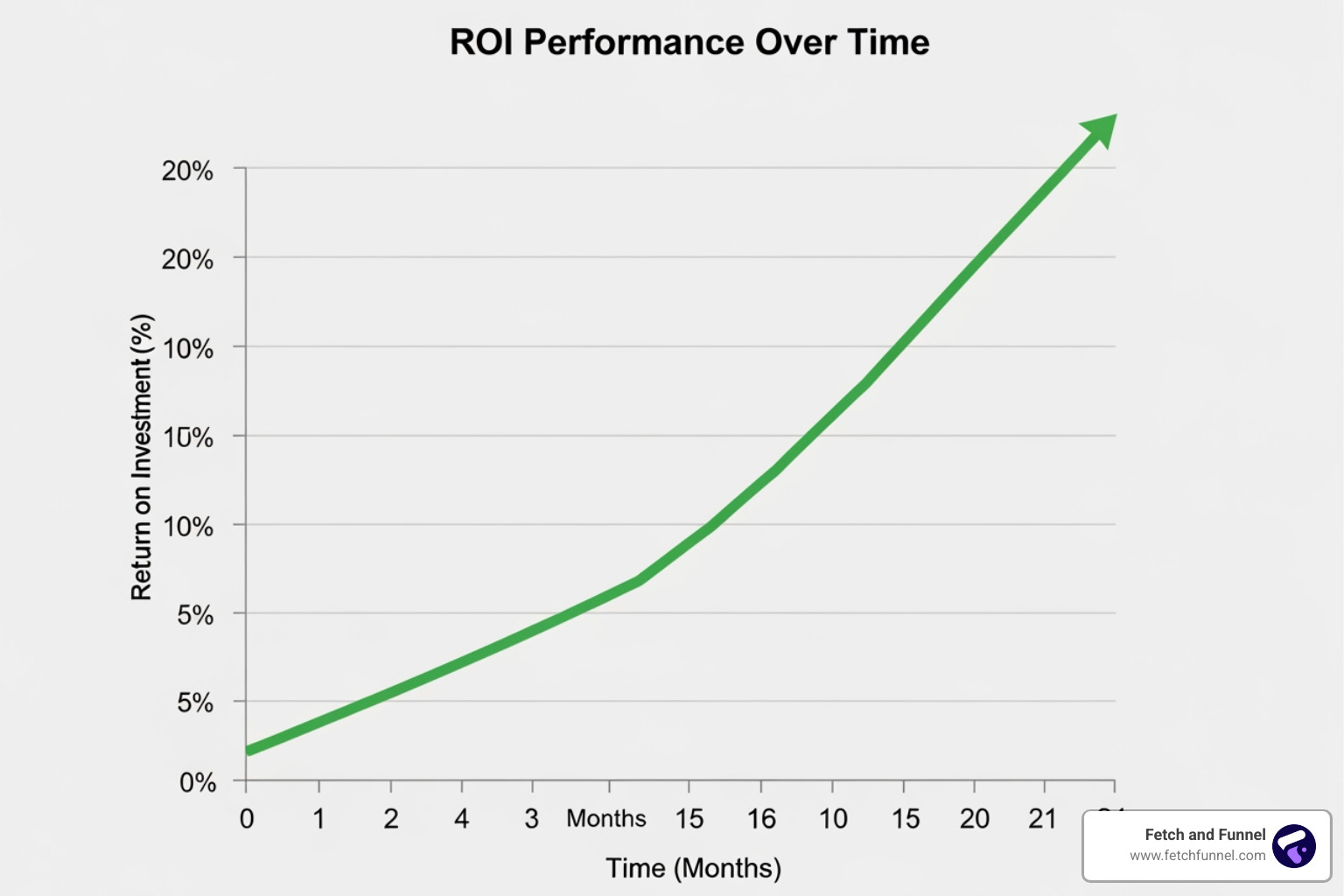 graph showing increasing ROI over time - fb boosting price graph showing increasing ROI over time - fb boosting price