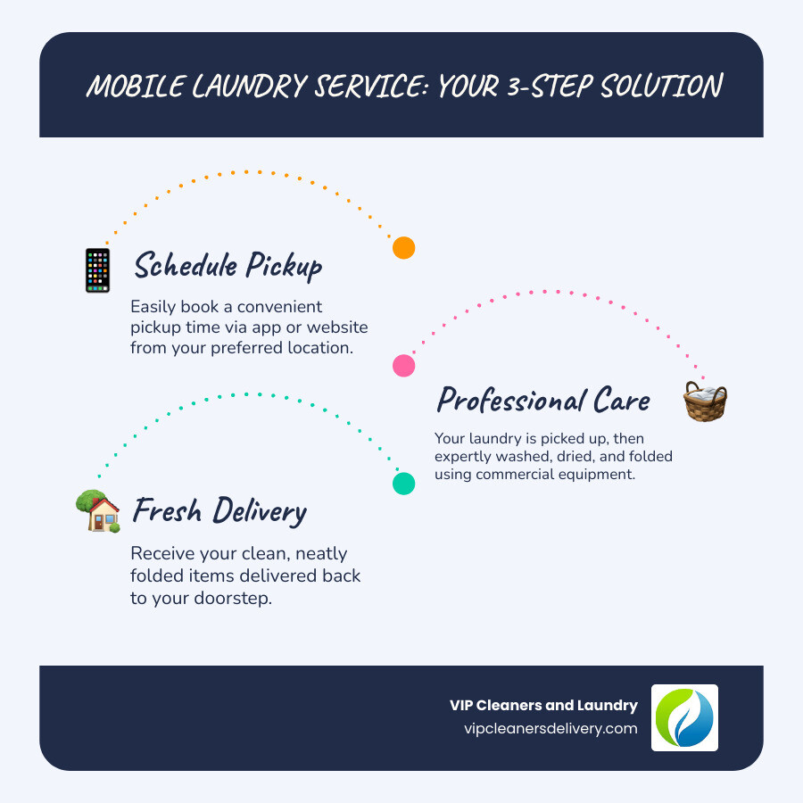 Infographic showing the 4-step mobile laundry process: Step 1 - Schedule pickup via app or website at your convenience; Step 2 - Professional pickup from your doorstep with provided laundry bags; Step 3 - Expert cleaning using commercial equipment with your preferred settings; Step 4 - Fresh delivery back to your door, neatly folded and ready to wear - mobile clothes washing service infographic infographic-line-3-steps-blues-accent_colors Infographic showing the 4-step mobile laundry process: Step 1 - Schedule pickup via app or website at your convenience; Step 2 - Professional pickup from your doorstep with provided laundry bags; Step 3 - Expert cleaning using commercial equipment with your preferred settings; Step 4 - Fresh delivery back to your door, neatly folded and ready to wear - mobile clothes washing service infographic infographic-line-3-steps-blues-accent_colors
