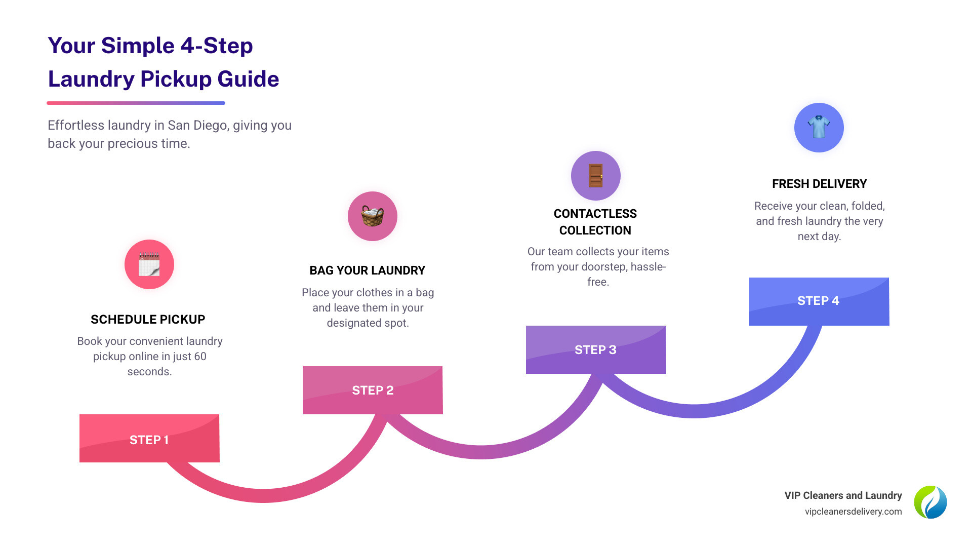 infographic showing time saved per week by using laundry pickup service: 30 minutes gathering and sorting clothes, 1-2 hours washing, 1-2 hours drying, 30 minutes folding, totaling 3+ hours reclaimed weekly for San Diego activities like beach time, family time, or career growth - san diego laundry pick up infographic step-infographic-4-steps