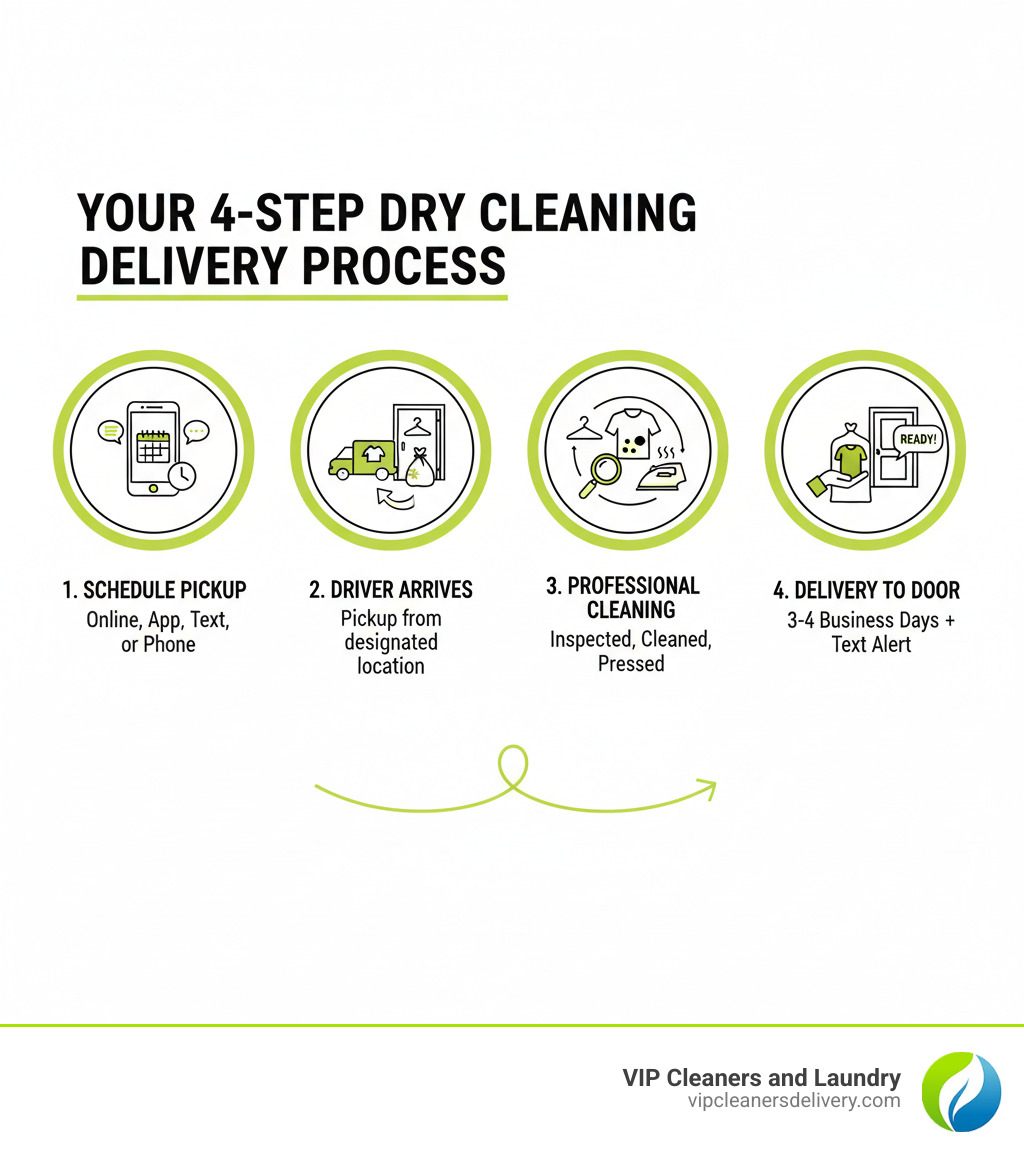 Infographic showing the 4-step dry cleaning delivery process: Step 1 - Schedule your pickup online, by app, text, or phone at your preferred time; Step 2 - Driver arrives between specified hours and picks up your bagged items from your designated location; Step 3 - Items are inspected, tagged, professionally cleaned with expert stain treatment, and pressed to perfection; Step 4 - Clean clothes are delivered back to your door in protective garment bags, usually within 3-4 business days, with text notification when ready - Dry cleaners delivery infographic Infographic showing the 4-step dry cleaning delivery process: Step 1 - Schedule your pickup online, by app, text, or phone at your preferred time; Step 2 - Driver arrives between specified hours and picks up your bagged items from your designated location; Step 3 - Items are inspected, tagged, professionally cleaned with expert stain treatment, and pressed to perfection; Step 4 - Clean clothes are delivered back to your door in protective garment bags, usually within 3-4 business days, with text notification when ready - Dry cleaners delivery infographic