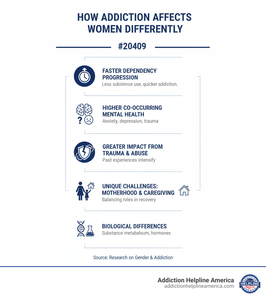 infographic showing how addiction affects women differently including faster progression to dependency, higher rates of co-occurring mental health disorders, greater impact from trauma and abuse, unique challenges from motherhood and caregiving roles, and biological differences in substance metabolism - women's rehab programs infographic infographic showing how addiction affects women differently including faster progression to dependency, higher rates of co-occurring mental health disorders, greater impact from trauma and abuse, unique challenges from motherhood and caregiving roles, and biological differences in substance metabolism - women's rehab programs infographic