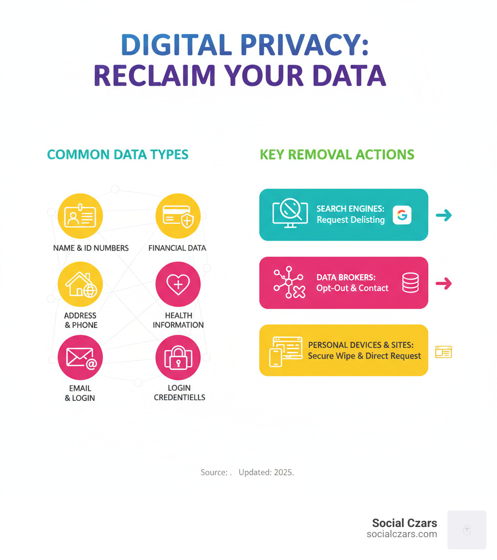 Infographic showing common types of personal information (name, address, phone, email, financial, health, login, ID numbers) and key actions to remove them from online sources like data brokers, search engines, and personal devices. - remove personal information infographic 