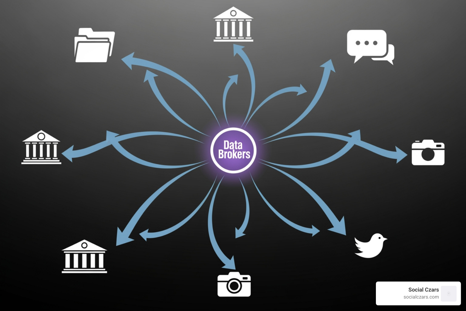 network diagram showing how data flows from public records and social media to data brokers - remove personal information
