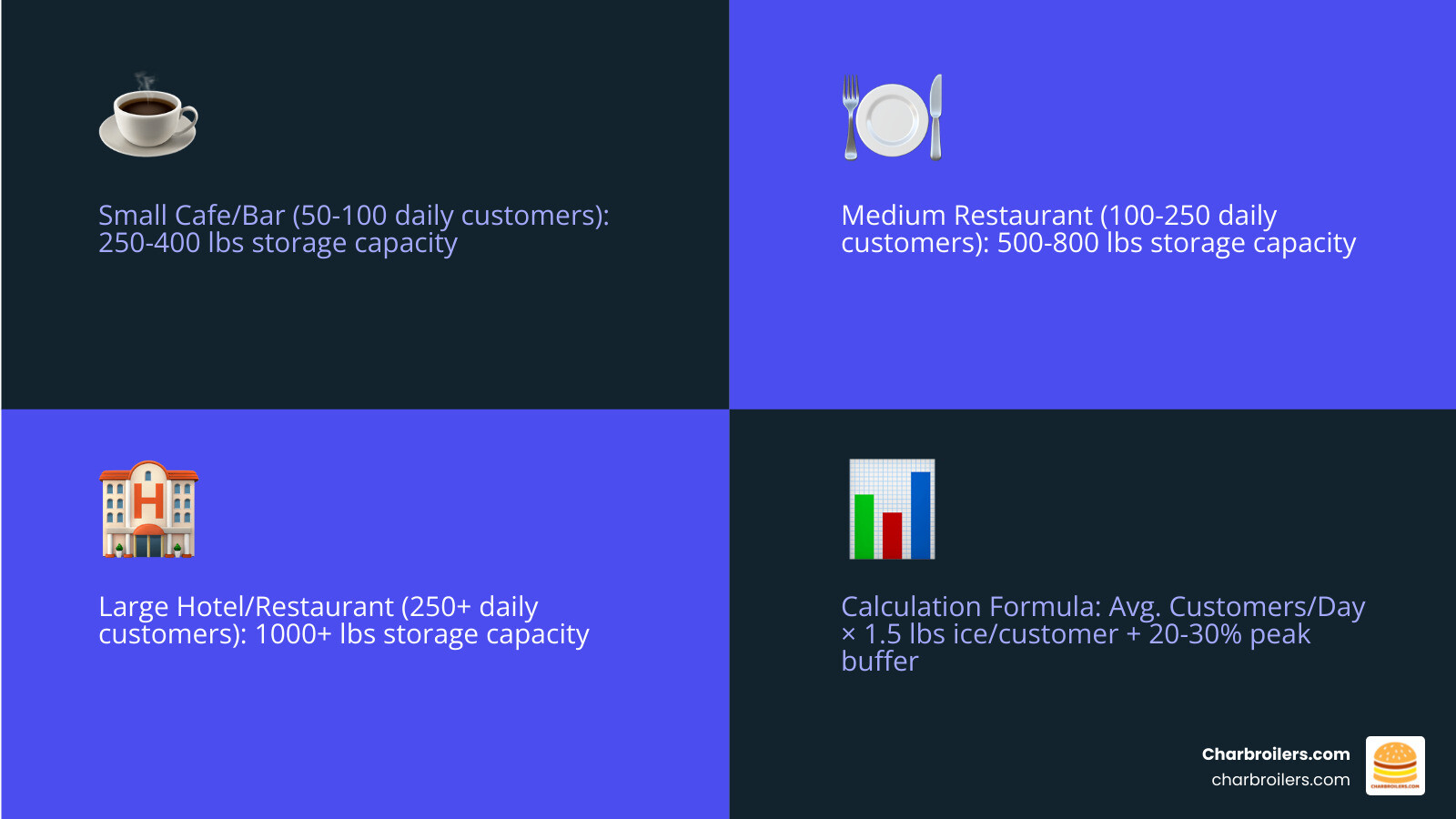 Infographic showing how to calculate daily ice needs: Small cafe or bar (50-100 customers/day) needs 250-400 lbs storage capacity; Medium restaurant (100-250 customers/day) needs 500-800 lbs capacity; Large restaurant or hotel (250+ customers/day) needs 1000+ lbs capacity. Formula shown: Average customers per day × 1.5 lbs ice per customer = minimum daily ice need. Add 20-30% buffer for peak times. - commercial ice storage bin infographic 4_facts_emoji_blue