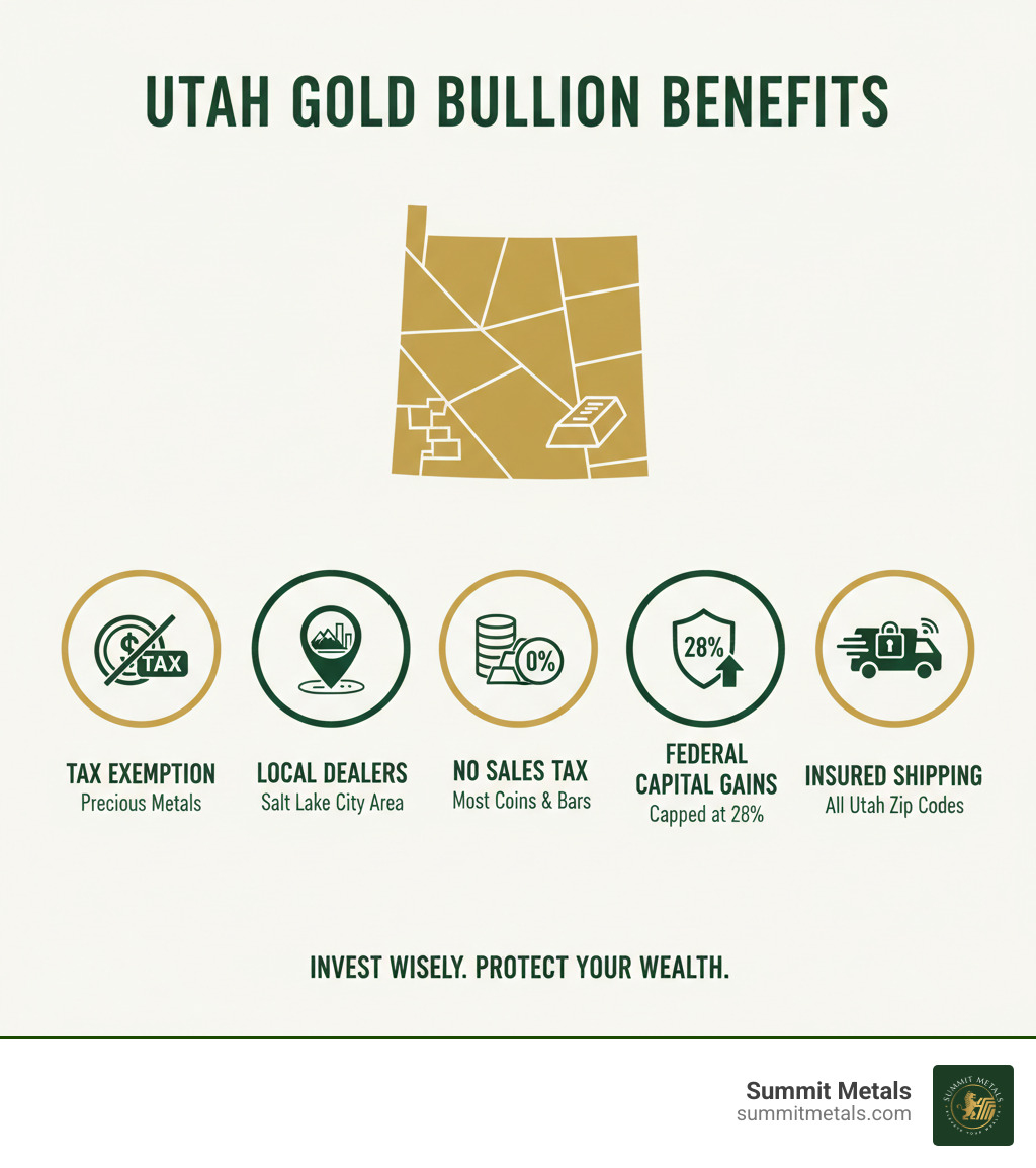 infographic showing benefits of buying gold bullion in Utah including tax exemption on precious metals, local dealer access in Salt Lake City area, no sales tax on most coins and bars, federal capital gains capped at 28 percent, and online retailers offering insured shipping to all Utah zip codes - Buy gold bullion Utah infographic 