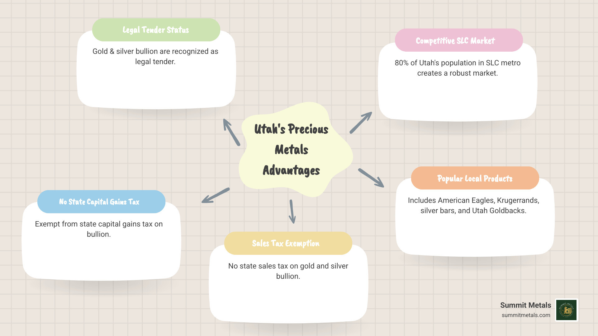 Infographic explaining Utah's precious metals advantages: gold and silver are legal tender, exempt from state capital gains tax, no sales tax on bullion, 80% of population in SLC metro creates competitive market, popular products include American Eagles, Krugerrands, silver bars, and Utah Goldbacks - Salt Lake City gold dealer infographic mindmap-5-items