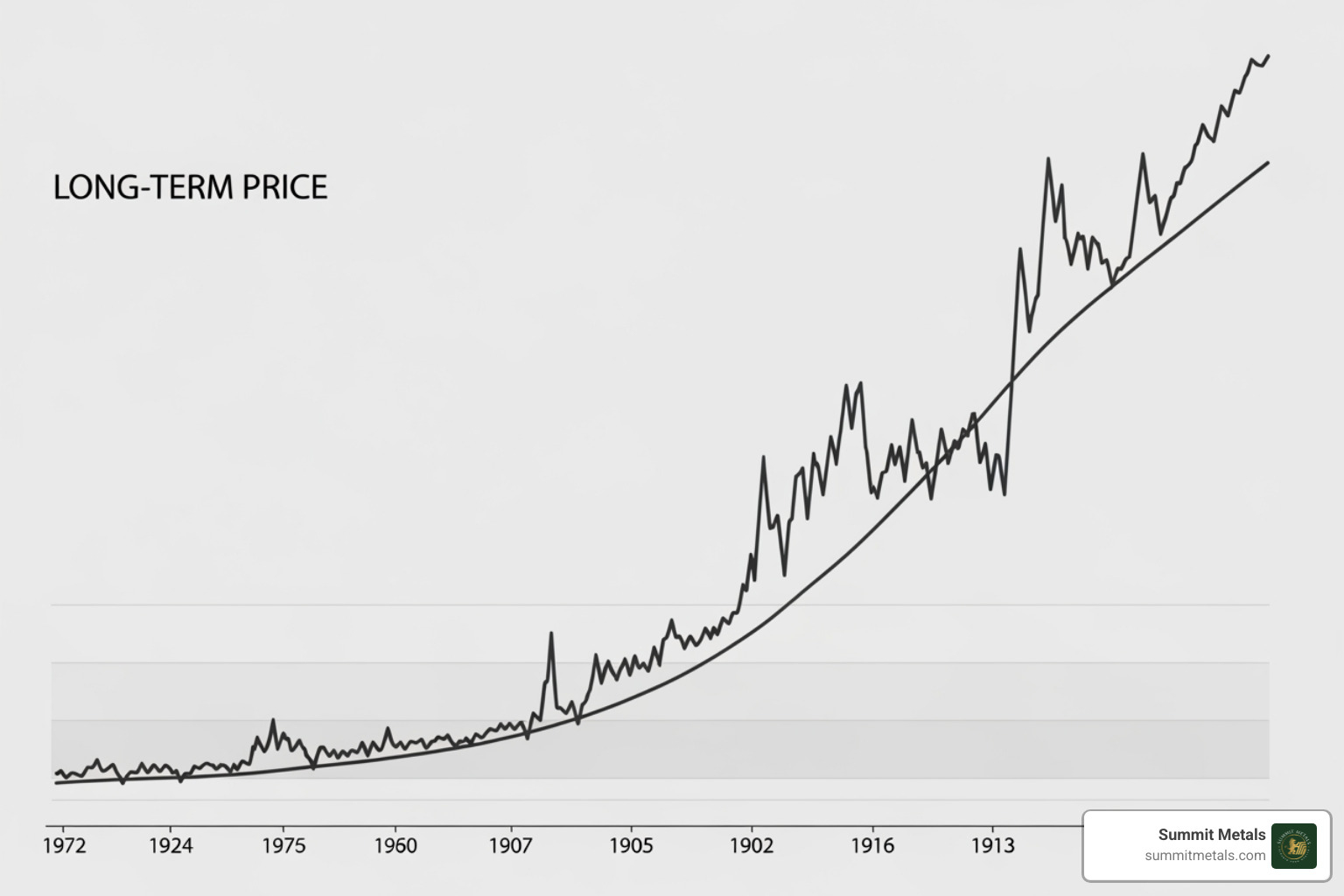 graph showing gold's long-term price trend - Buy gold bullion Utah