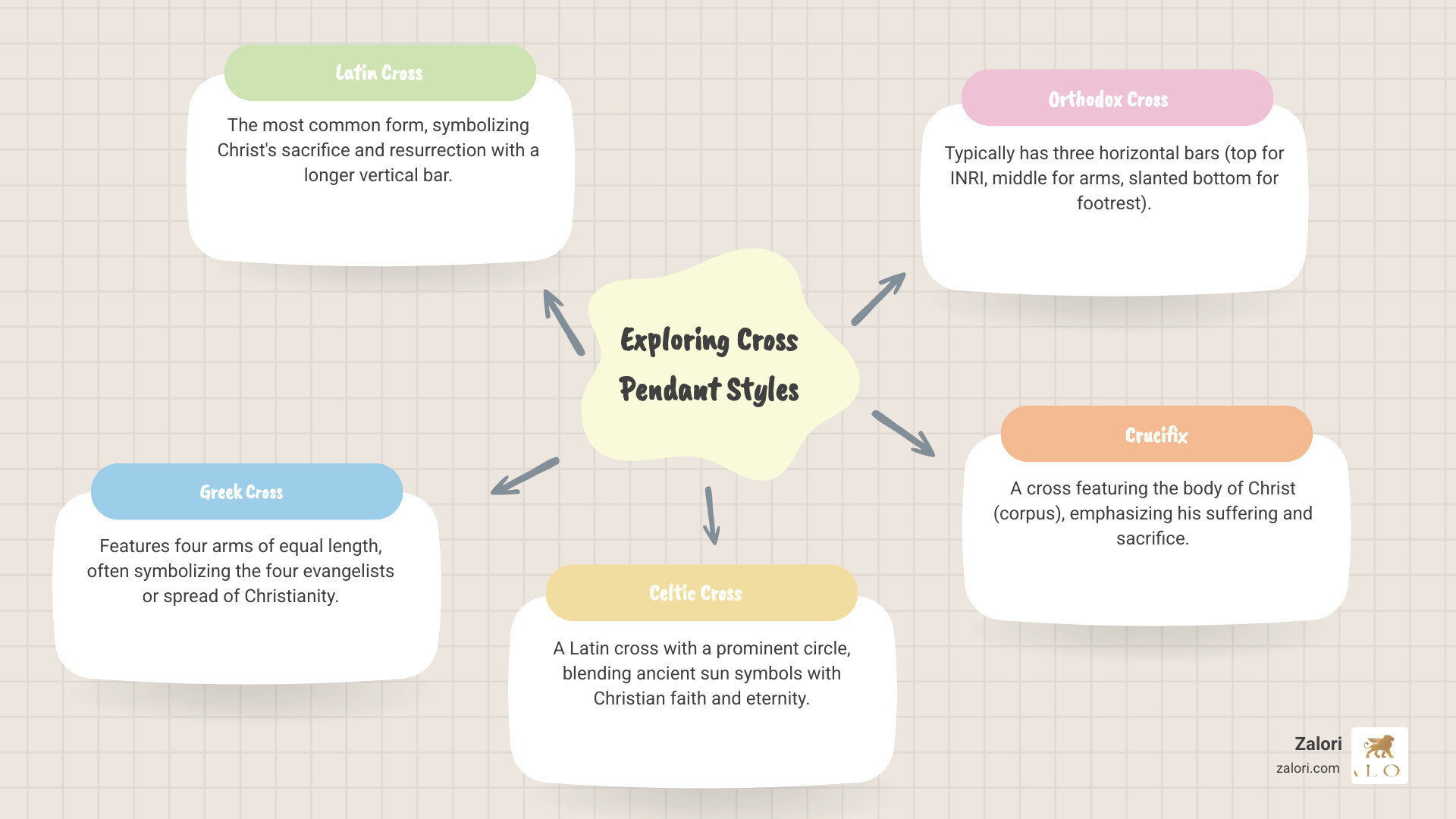 Infographic showing different types of cross pendants: Latin Cross (simple vertical and horizontal bars), Celtic Cross (with circular ring), Greek Cross (equal-length arms), Orthodox Cross (three horizontal bars), and Crucifix (with corpus). Each style includes brief symbolism notes and common materials like 14k gold, 18k gold, and sterling silver. Shows price ranges from under $100 to $5000+ and popular design elements like diamonds, gemstones, and filigree work. - cross pendants infographic mindmap-5-items Infographic showing different types of cross pendants: Latin Cross (simple vertical and horizontal bars), Celtic Cross (with circular ring), Greek Cross (equal-length arms), Orthodox Cross (three horizontal bars), and Crucifix (with corpus). Each style includes brief symbolism notes and common materials like 14k gold, 18k gold, and sterling silver. Shows price ranges from under $100 to $5000+ and popular design elements like diamonds, gemstones, and filigree work. - cross pendants infographic mindmap-5-items