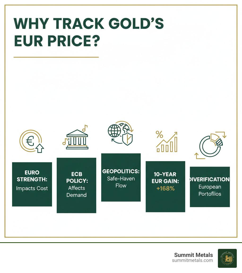 Infographic showing key reasons to track gold's price in Euros: Euro currency strength impacts cost, ECB monetary policy affects demand, geopolitical tensions drive safe-haven flows, 10-year EUR gold performance shows 168% gain, and diversification benefits for European portfolios - eur gold chart infographic Infographic showing key reasons to track gold's price in Euros: Euro currency strength impacts cost, ECB monetary policy affects demand, geopolitical tensions drive safe-haven flows, 10-year EUR gold performance shows 168% gain, and diversification benefits for European portfolios - eur gold chart infographic