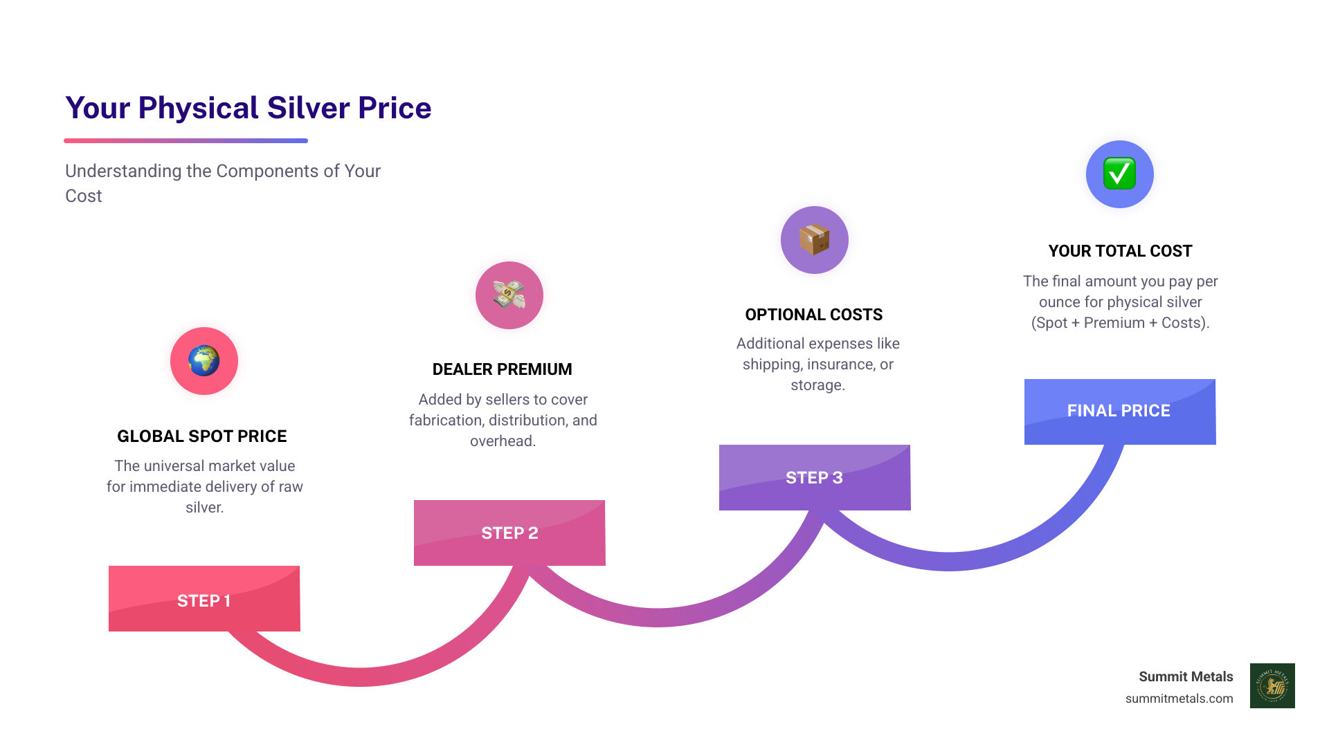 infographic showing three components: Global Spot Price ($30 example) + Dealer Premium ($3 example) + Optional Costs (shipping, insurance) = Your Final Price ($33+ per ounce) - Silver spot price Utah infographic step-infographic-4-steps