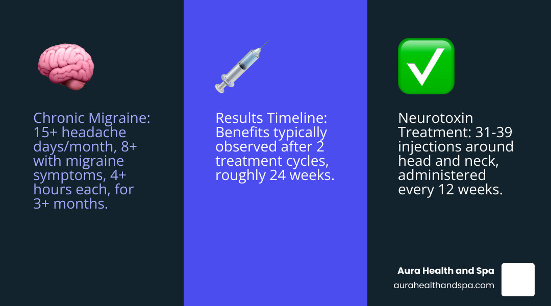 infographic showing chronic migraine definition: 15 or more headache days per month with migraine symptoms on at least 8 days, lasting 4 or more hours each, for at least 3 months; neurotoxin treatment involves 31-39 injections around head and neck every 12 weeks; results typically seen after 2 treatment cycles at 24 weeks - botox migraine infographic 3_facts_emoji_blue