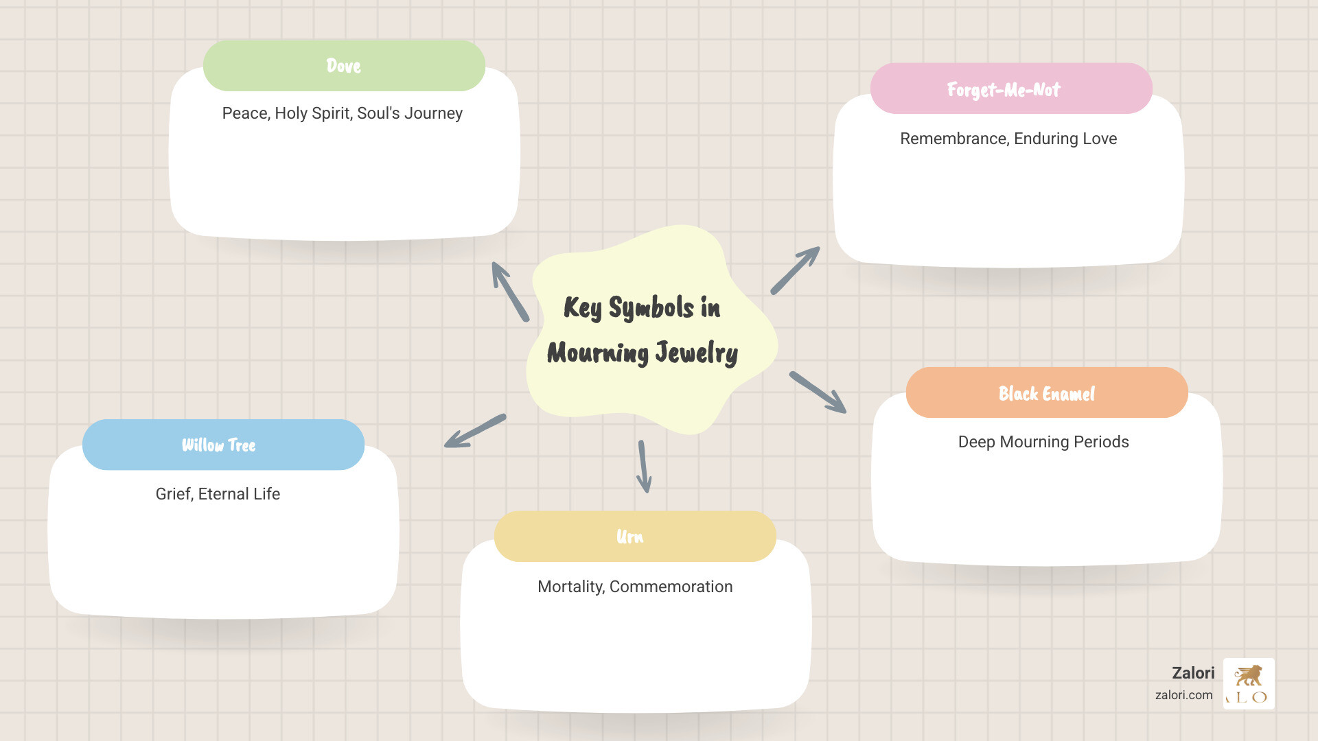 Infographic showing key mourning jewelry symbols: dove representing peace and the Holy Spirit, willow tree symbolizing grief and eternal life, urn representing mortality, forget-me-not flowers signifying remembrance, and black enamel indicating deep mourning periods - 10kt white gold mourning locket pendant with religious dove infographic mindmap-5-items