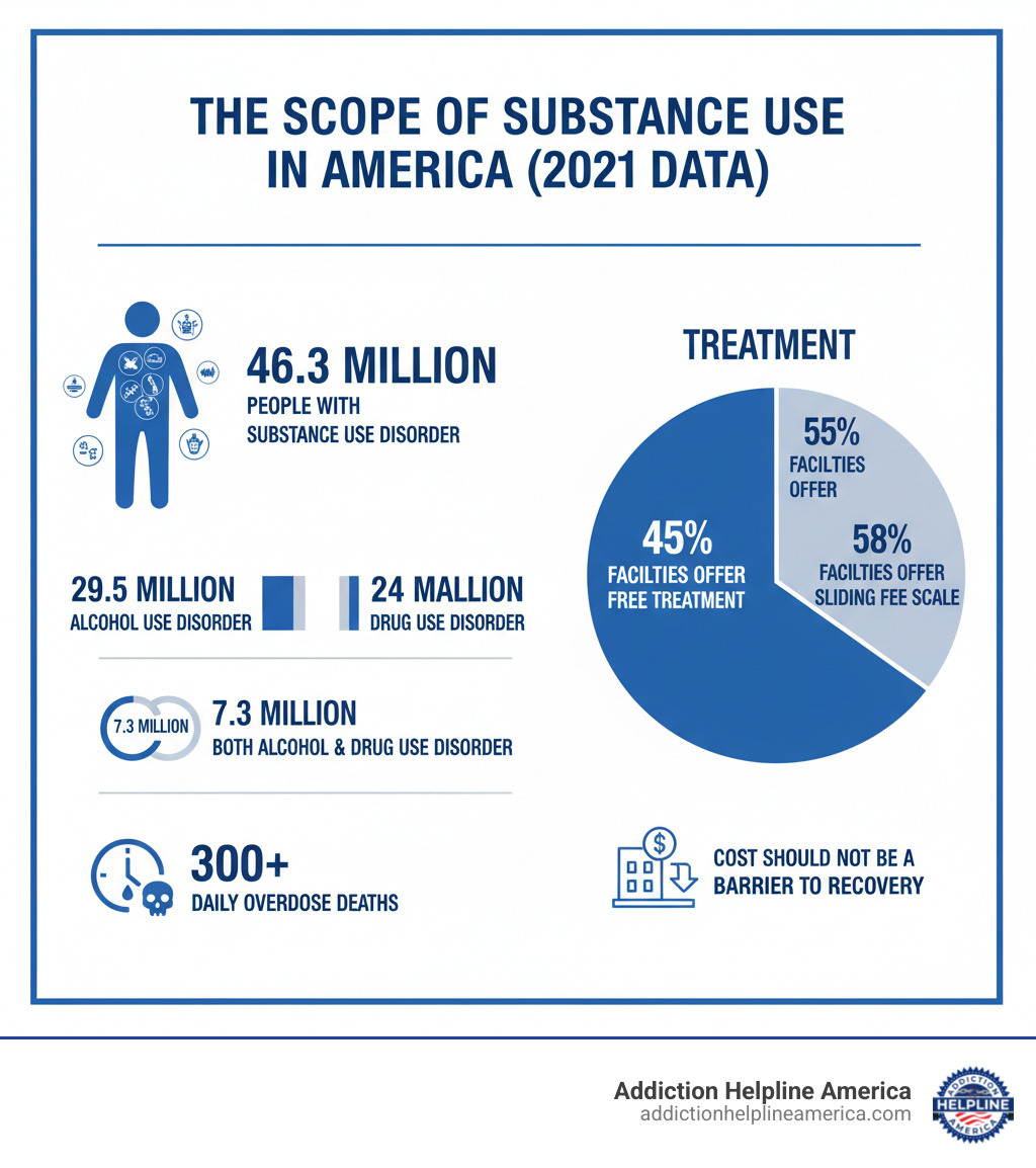 Infographic showing the scope of substance use in America: 46.3 million people with substance use disorder in 2021, 29.5 million with alcohol use disorder, 24 million with drug use disorder, 7.3 million with both, and 300+ daily overdose deaths. Chart also shows that 45% of facilities offer free treatment and 58% of facilities offer a sliding fee scale. - free drug rehab centers near me infographic Infographic showing the scope of substance use in America: 46.3 million people with substance use disorder in 2021, 29.5 million with alcohol use disorder, 24 million with drug use disorder, 7.3 million with both, and 300+ daily overdose deaths. Chart also shows that 45% of facilities offer free treatment and 58% of facilities offer a sliding fee scale. - free drug rehab centers near me infographic