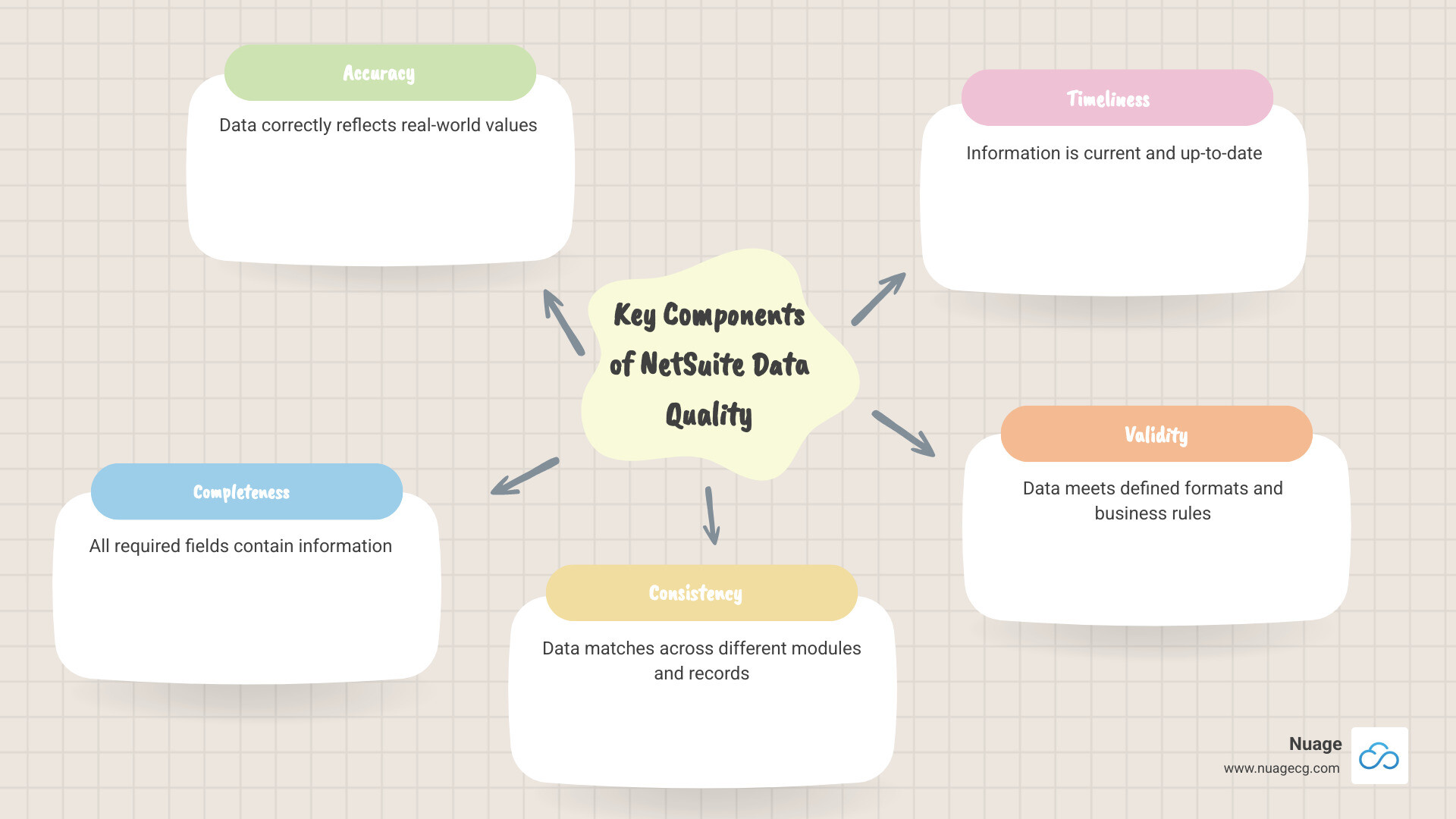 Infographic showing the financial impact of poor data quality: $12.9M average annual loss per organization, operational disruptions including failed deliveries and customer service issues, strategic consequences like inaccurate forecasting and misguided decisions, and the solution path through governance, validation, monitoring, and analytics - NetSuite data quality infographic mindmap-5-items Infographic showing the financial impact of poor data quality: $12.9M average annual loss per organization, operational disruptions including failed deliveries and customer service issues, strategic consequences like inaccurate forecasting and misguided decisions, and the solution path through governance, validation, monitoring, and analytics - NetSuite data quality infographic mindmap-5-items