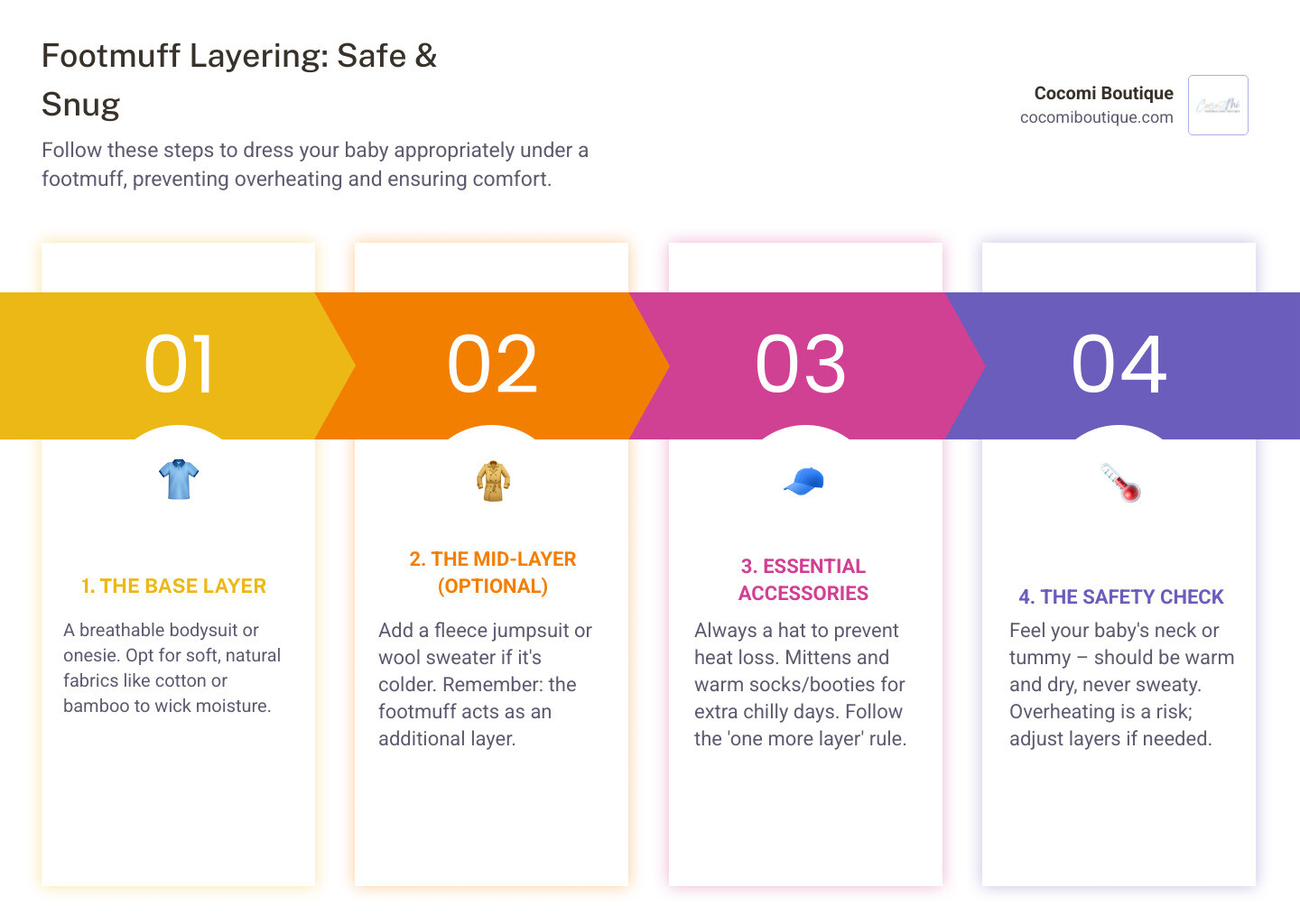 infographic showing baby body with labeled warmth check zones at neck and tummy, plus three-layer clothing system breakdown with base layer onesie, mid layer fleece, and footmuff as outer layer, including the one-more-layer rule with parent and baby comparison - how to dress baby under footmuff infographic pillar-4-steps