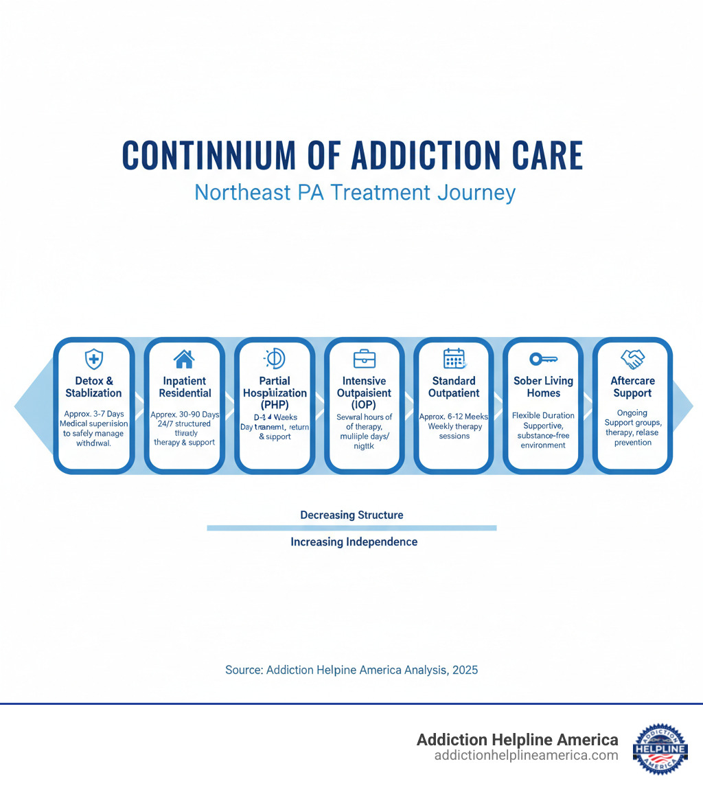 infographic showing the continuum of addiction care from detox through medical stabilization, to inpatient residential treatment, then partial hospitalization, intensive outpatient, standard outpatient, sober living homes, and ongoing aftercare support with approximate durations and descriptions for each level - drug rehab centers in northeast pa infographic infographic showing the continuum of addiction care from detox through medical stabilization, to inpatient residential treatment, then partial hospitalization, intensive outpatient, standard outpatient, sober living homes, and ongoing aftercare support with approximate durations and descriptions for each level - drug rehab centers in northeast pa infographic