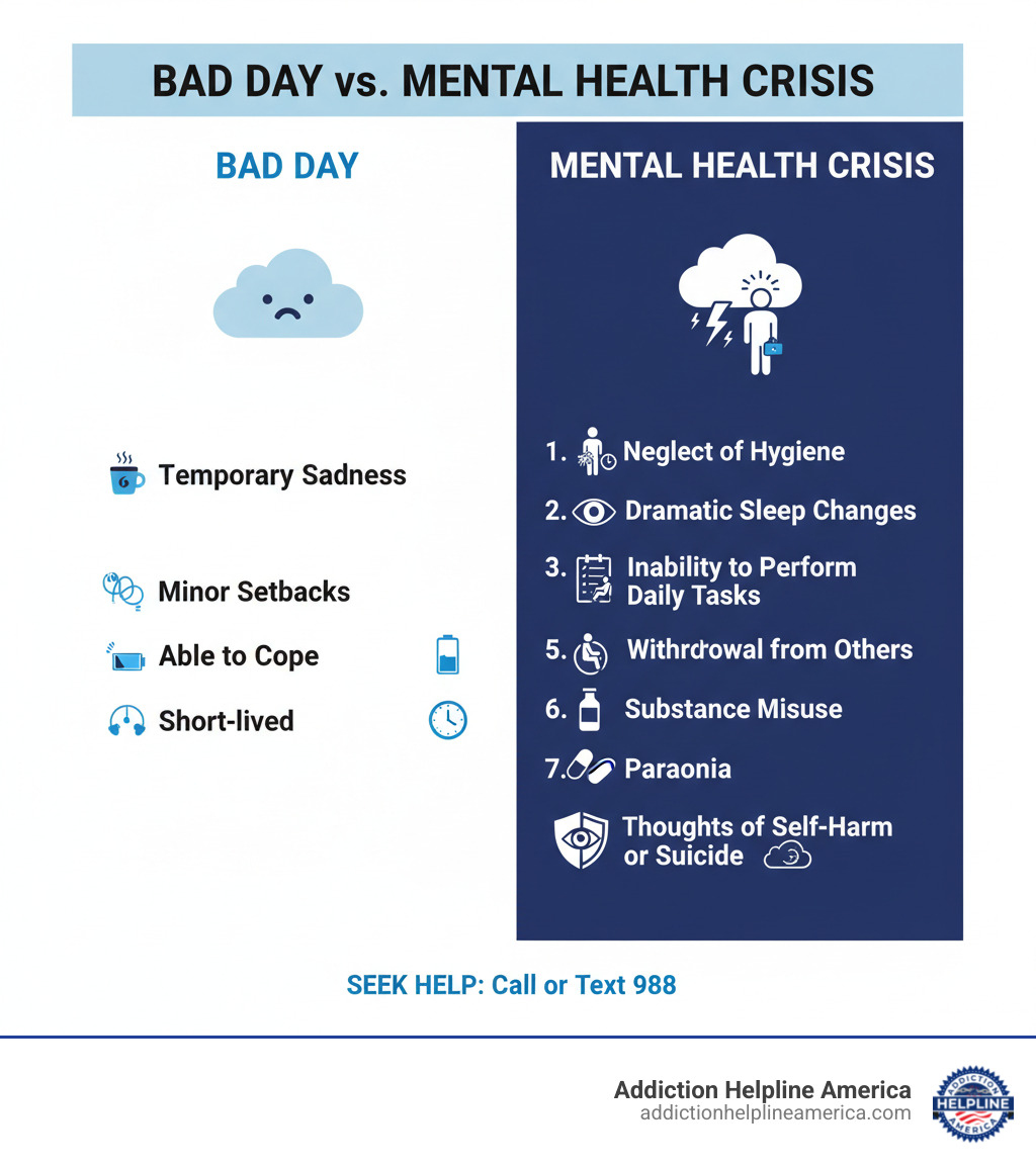Infographic showing the difference between a bad day and a mental health crisis, including warning signs like neglect of hygiene, dramatic sleep changes, inability to perform daily tasks, withdrawal from others, substance misuse, paranoia, and thoughts of self-harm or suicide - crisis intervention services infographic Infographic showing the difference between a bad day and a mental health crisis, including warning signs like neglect of hygiene, dramatic sleep changes, inability to perform daily tasks, withdrawal from others, substance misuse, paranoia, and thoughts of self-harm or suicide - crisis intervention services infographic