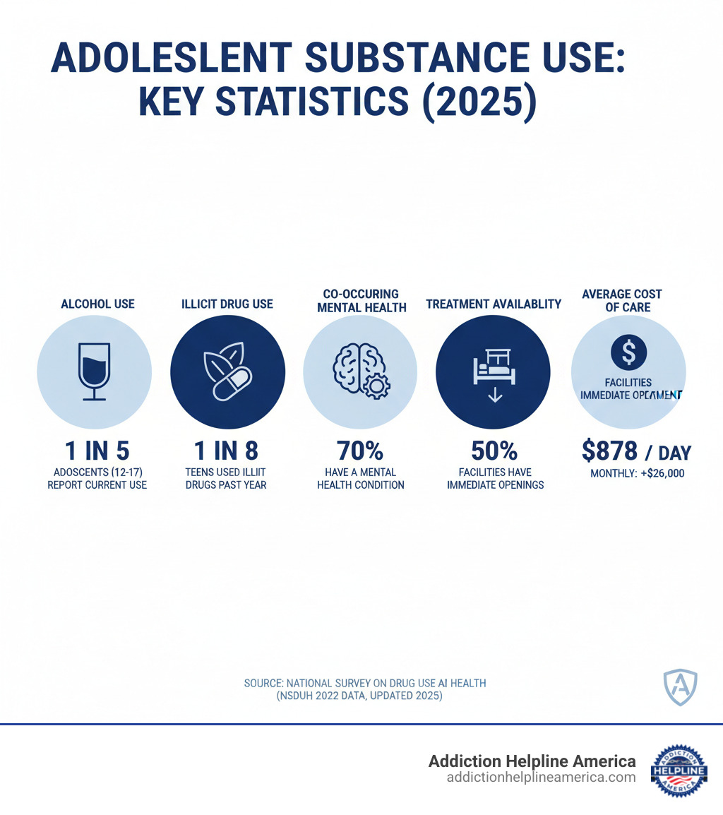 infographic showing key statistics on adolescent substance use including prevalence rates of alcohol use, illicit drug use, co-occurring mental health disorders, treatment facility availability, and average costs of care - drug rehab centers for minors infographic 