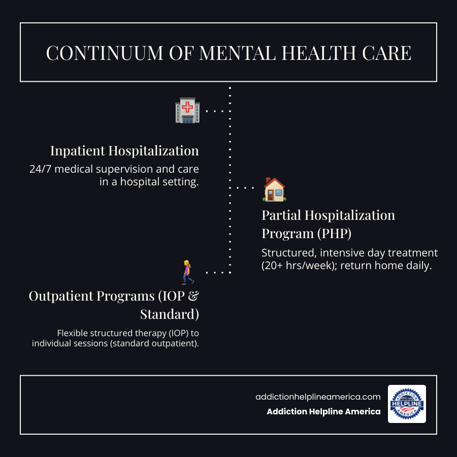 Infographic showing the mental health care continuum from highest to lowest intensity: Inpatient Hospitalization (24/7 medical supervision, hospital stay) → Partial Hospitalization Program/PHP (20+ hours/week, return home daily) → Intensive Outpatient Program/IOP (9-12 hours/week, flexible schedule) → Standard Outpatient Care (1-2 hours/week, individual appointments) - partial hospitalization programs infographic infographic-line-3-steps-dark Infographic showing the mental health care continuum from highest to lowest intensity: Inpatient Hospitalization (24/7 medical supervision, hospital stay) → Partial Hospitalization Program/PHP (20+ hours/week, return home daily) → Intensive Outpatient Program/IOP (9-12 hours/week, flexible schedule) → Standard Outpatient Care (1-2 hours/week, individual appointments) - partial hospitalization programs infographic infographic-line-3-steps-dark