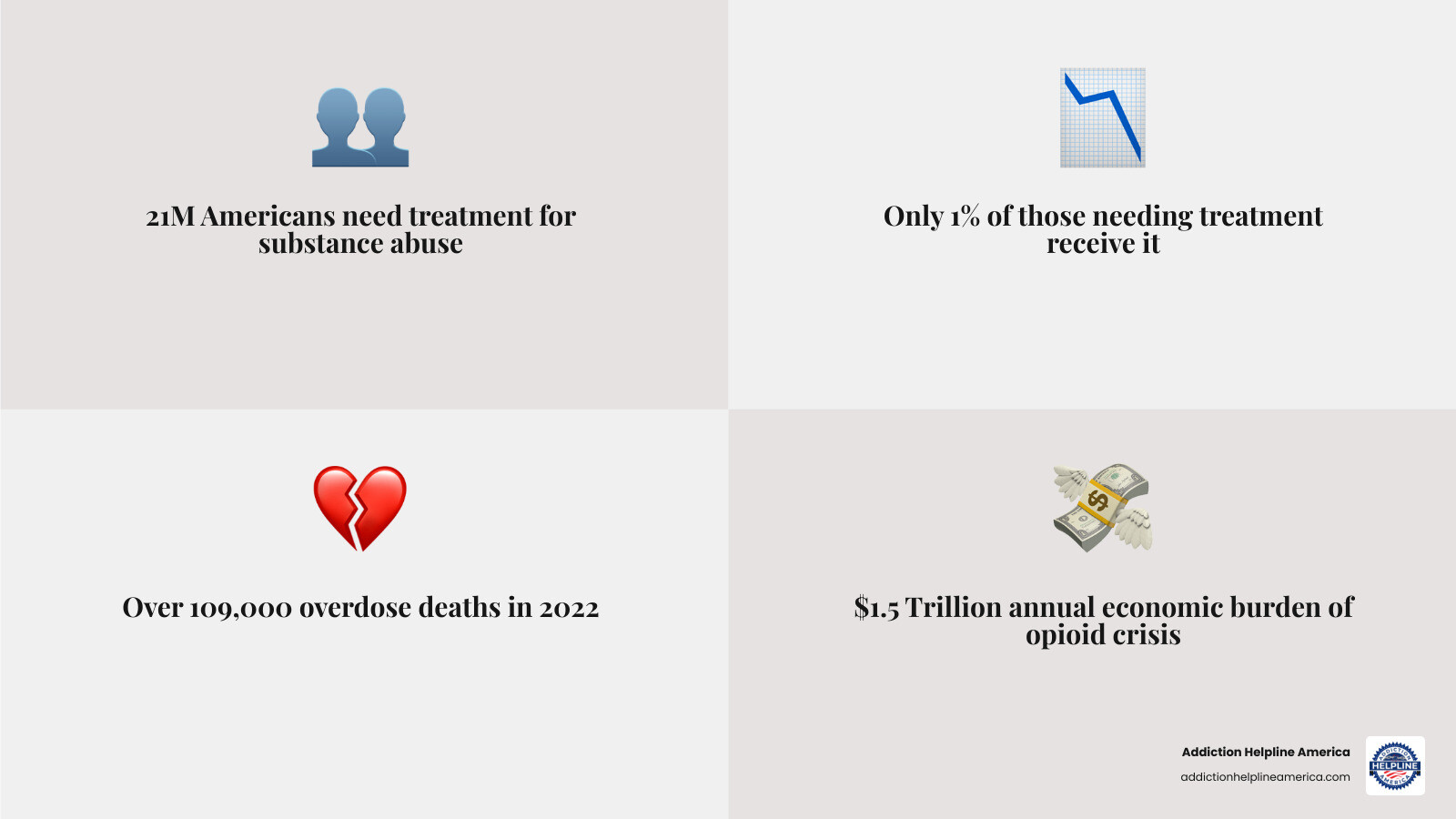 infographic showing the addiction crisis statistics in America: 21 million Americans need treatment for substance abuse, only 1 percent receive specialty treatment, 109,000 overdose deaths in 2022, 1.5 trillion dollar annual economic burden of the opioid crisis, and the effectiveness of faith-based programs with higher success rates than secular programs - Christian addiction help infographic 4_facts_emoji_grey infographic showing the addiction crisis statistics in America: 21 million Americans need treatment for substance abuse, only 1 percent receive specialty treatment, 109,000 overdose deaths in 2022, 1.5 trillion dollar annual economic burden of the opioid crisis, and the effectiveness of faith-based programs with higher success rates than secular programs - Christian addiction help infographic 4_facts_emoji_grey