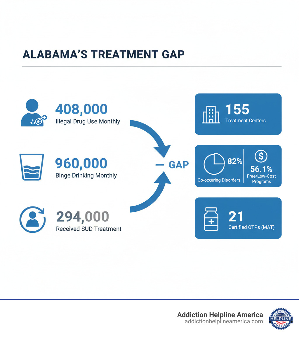 Infographic showing the treatment gap in Alabama: 408,000 people use illegal drugs monthly, 960,000 engage in binge drinking, but only 294,000 receive substance use disorder treatment. The infographic also displays that Alabama has 155 treatment centers, with 82% treating co-occurring disorders, 56.1% offering free or low-cost programs, and 21 certified OTP programs for medication-assisted treatment. - Drug rehab Alabama infographic 