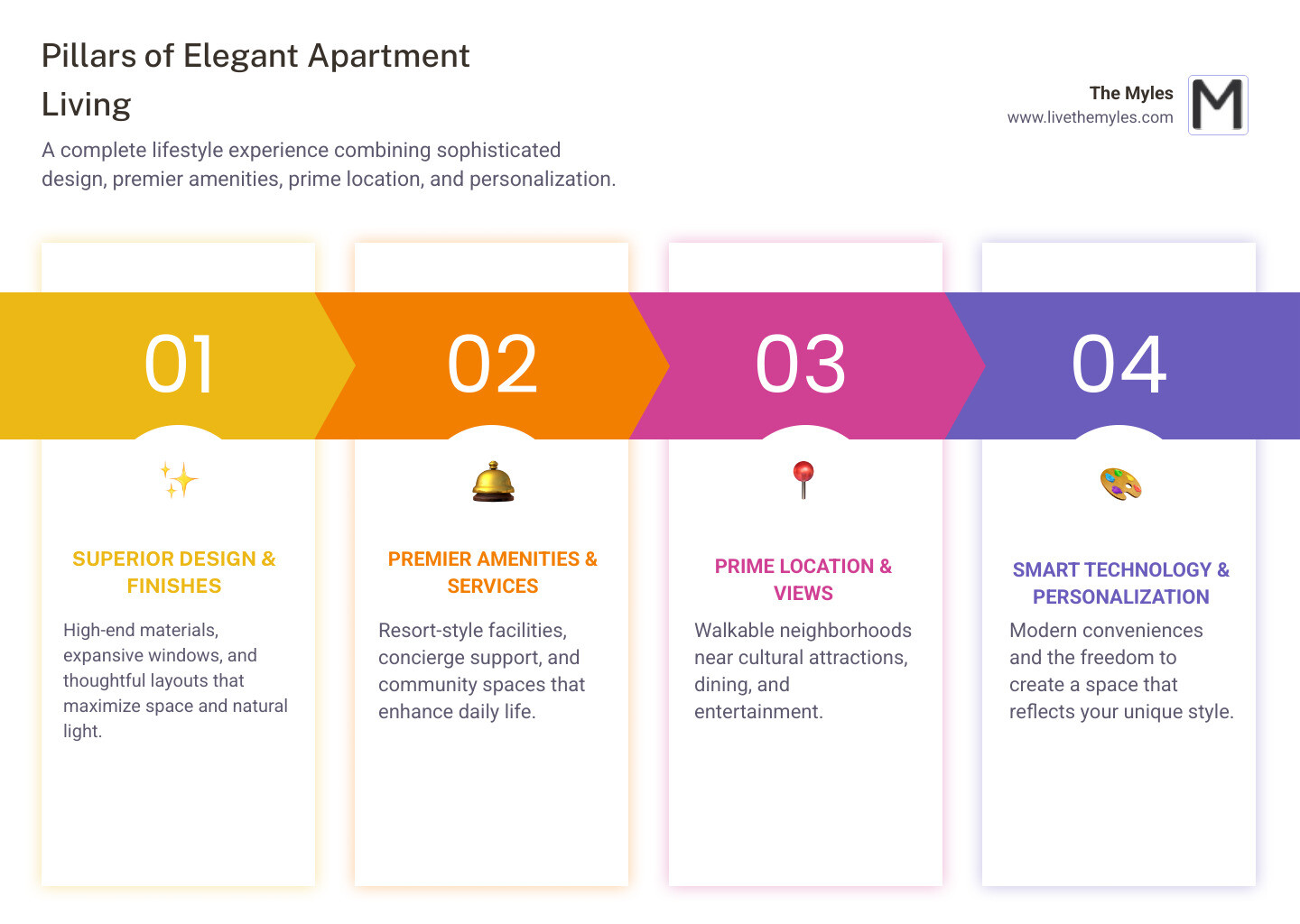 Infographic showing the four key pillars of luxurious apartment lifestyle: Superior Design (featuring high ceilings, premium materials, and natural light), Premier Amenities (including fitness centers, pools, and concierge services), Prime Location (with walkability scores and cultural access), and Personalization (smart home technology and customization options) - elegant apartment living infographic pillar-4-steps