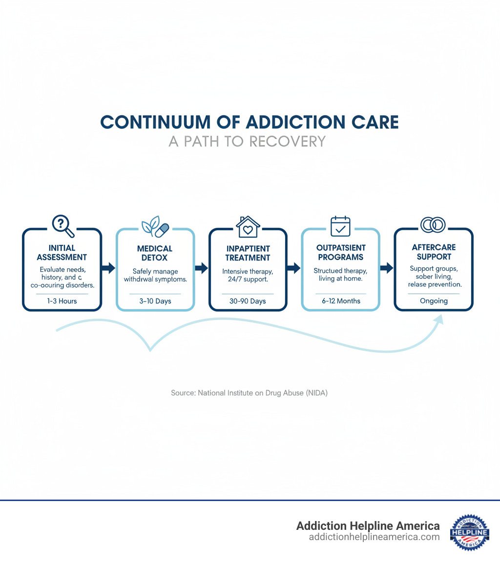 infographic explaining the continuum of addiction care from initial assessment through medical detox, inpatient treatment, outpatient programs, and aftercare support with average timeframes and purposes for each stage - find a rehab center near me infographic infographic explaining the continuum of addiction care from initial assessment through medical detox, inpatient treatment, outpatient programs, and aftercare support with average timeframes and purposes for each stage - find a rehab center near me infographic
