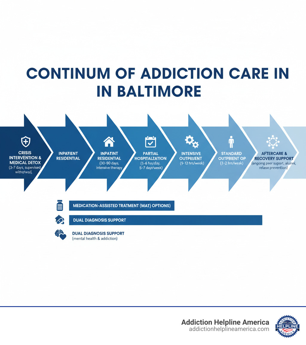 Infographic showing the continuum of addiction care in Baltimore: starting with Crisis Intervention and Medical Detox (3-7 days of supervised withdrawal management), progressing to Inpatient Residential Treatment (30-90 days of intensive therapy), then Partial Hospitalization PHP (5-6 hours daily, 5-7 days per week), followed by Intensive Outpatient IOP (9-12 hours weekly), moving to Standard Outpatient OP (1-2 hours weekly), and ending with Aftercare and Recovery Support (ongoing peer support, alumni programs, and relapse prevention planning). Each level includes medication-assisted treatment options and dual diagnosis support as needed. - drug rehab centers in baltimore infographic Infographic showing the continuum of addiction care in Baltimore: starting with Crisis Intervention and Medical Detox (3-7 days of supervised withdrawal management), progressing to Inpatient Residential Treatment (30-90 days of intensive therapy), then Partial Hospitalization PHP (5-6 hours daily, 5-7 days per week), followed by Intensive Outpatient IOP (9-12 hours weekly), moving to Standard Outpatient OP (1-2 hours weekly), and ending with Aftercare and Recovery Support (ongoing peer support, alumni programs, and relapse prevention planning). Each level includes medication-assisted treatment options and dual diagnosis support as needed. - drug rehab centers in baltimore infographic