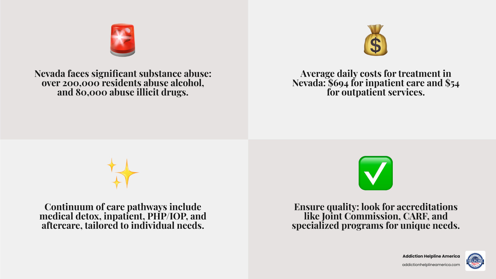 Infographic showing the continuum of care for drug rehab centers in Las Vegas Nevada, including statistics that 200,000 Nevada residents abuse alcohol and 80,000 abuse illicit drugs, with treatment pathway from medical detox through inpatient residential care to outpatient programs and aftercare, average costs per day for each level, major insurance providers accepted, key accreditations including Joint Commission and CARF, and specialized program options for dual diagnosis, veterans, LGBTQ+ individuals, and gender-specific tracks - drug rehab centers in las vegas nevada infographic 4_facts_emoji_grey