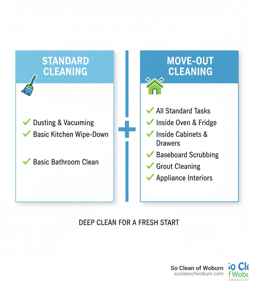 infographic showing side-by-side comparison of standard cleaning tasks versus move-out cleaning tasks, with checkmarks indicating additional deep cleaning items like inside oven, inside cabinets, baseboard scrubbing, grout cleaning, and appliance interiors - Move out house cleaning infographic infographic showing side-by-side comparison of standard cleaning tasks versus move-out cleaning tasks, with checkmarks indicating additional deep cleaning items like inside oven, inside cabinets, baseboard scrubbing, grout cleaning, and appliance interiors - Move out house cleaning infographic