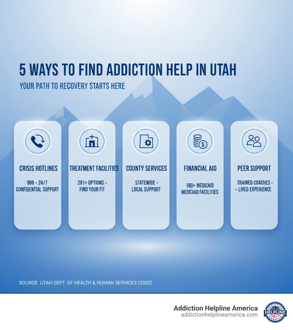 Infographic showing 5 pathways to find addiction help in Utah: Crisis hotlines (988), Treatment facility search (281+ options), County services (available statewide), Financial assistance programs (180 Medicaid facilities), and Peer recovery support (trained coaches) - Addiction help Utah infographic Infographic showing 5 pathways to find addiction help in Utah: Crisis hotlines (988), Treatment facility search (281+ options), County services (available statewide), Financial assistance programs (180 Medicaid facilities), and Peer recovery support (trained coaches) - Addiction help Utah infographic