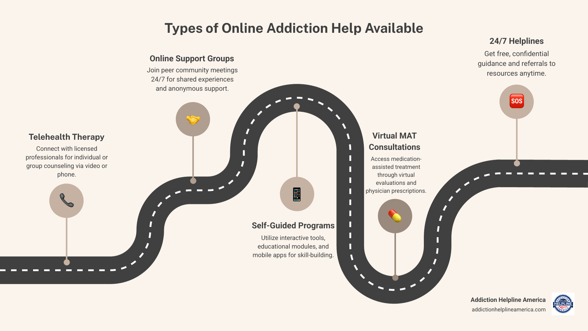 infographic showing the types of online addiction help available: telehealth therapy with licensed professionals via video or phone, online mutual support groups providing peer community 24/7, self-guided digital programs with interactive tools and education, medication-assisted treatment through virtual physician consultations, and 24/7 helplines offering free confidential guidance and referrals - Addiction help online infographic roadmap-5-steps infographic showing the types of online addiction help available: telehealth therapy with licensed professionals via video or phone, online mutual support groups providing peer community 24/7, self-guided digital programs with interactive tools and education, medication-assisted treatment through virtual physician consultations, and 24/7 helplines offering free confidential guidance and referrals - Addiction help online infographic roadmap-5-steps