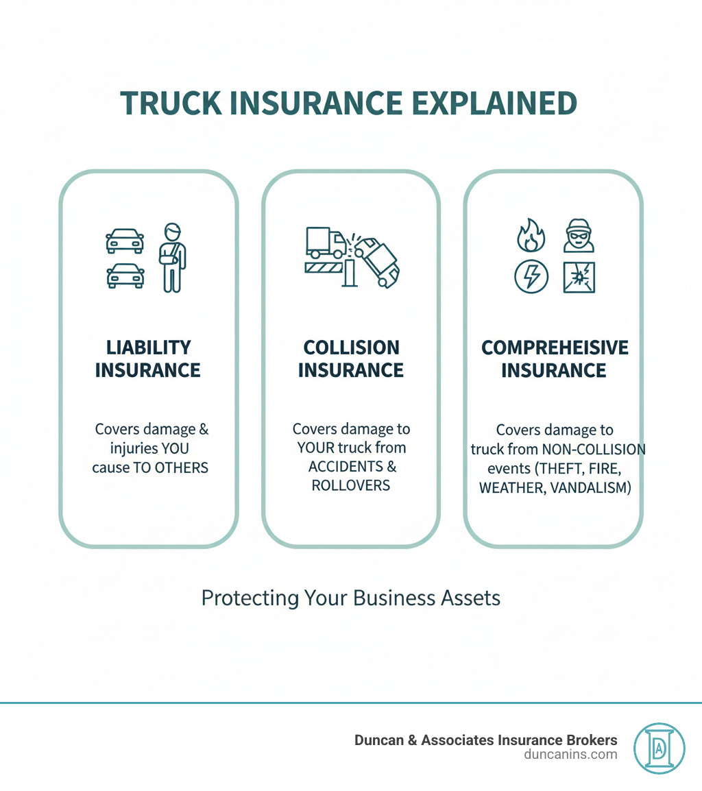 infographic showing three columns: Liability Insurance covers damage and injuries you cause to others, Collision Insurance covers damage to your truck from accidents and rollovers, and Comprehensive Insurance covers damage to your truck from non-collision events like theft fire weather and vandalism - Collision truck insurance infographic infographic showing three columns: Liability Insurance covers damage and injuries you cause to others, Collision Insurance covers damage to your truck from accidents and rollovers, and Comprehensive Insurance covers damage to your truck from non-collision events like theft fire weather and vandalism - Collision truck insurance infographic