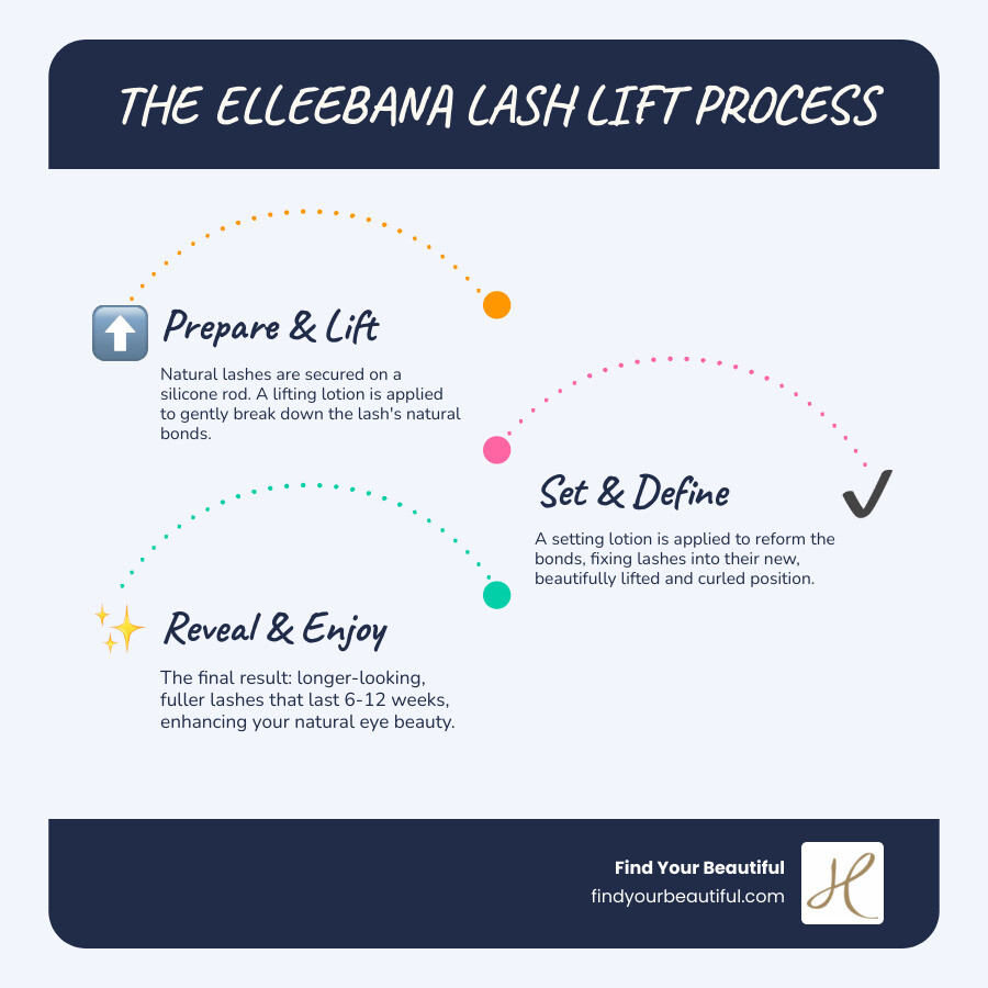 Infographic showing the lash lift process: Step 1 shows natural lashes lying flat against the eyelid with disulfide bonds intact. Step 2 illustrates lashes positioned on a silicone rod with lifting lotion breaking disulfide bonds. Step 3 displays setting lotion reforming bonds in the new lifted position. Step 4 shows the final result with lashes curled upward from the root, appearing longer and fuller, lasting 6-12 weeks through the natural lash growth cycle. - elleebana lash lift infographic infographic-line-3-steps-blues-accent_colors