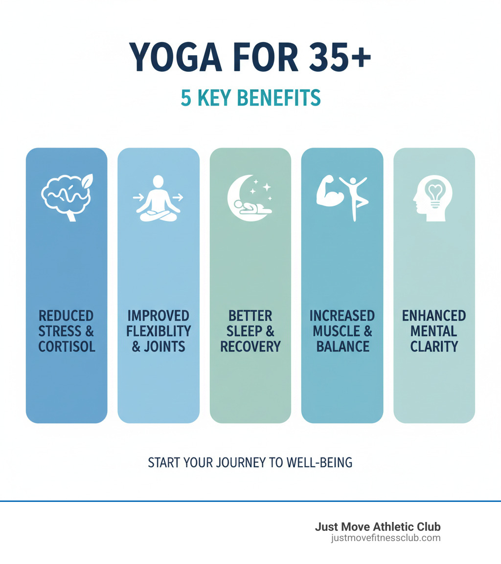 infographic showing five key benefits of yoga for people over 35: reduced stress and cortisol levels, improved flexibility and joint mobility, better sleep quality and recovery, increased muscle strength and balance, enhanced mental clarity and emotional well-being - yoga for middle aged beginners infographic infographic showing five key benefits of yoga for people over 35: reduced stress and cortisol levels, improved flexibility and joint mobility, better sleep quality and recovery, increased muscle strength and balance, enhanced mental clarity and emotional well-being - yoga for middle aged beginners infographic