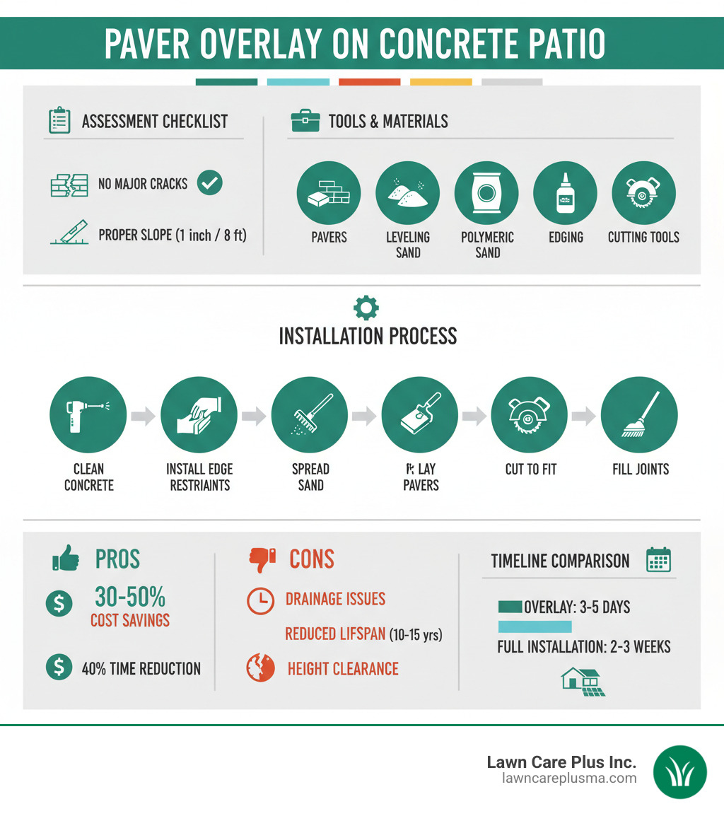 Infographic showing the complete process of installing pavers over concrete patio: assessment checklist showing concrete condition requirements including no major cracks and proper slope; tools and materials list including pavers, leveling sand, polymeric sand, edging, adhesive, and cutting tools; step-by-step installation process with icons for cleaning concrete, installing edge restraints, spreading sand, laying pavers, cutting to fit, and filling joints; pros showing 30-50% cost savings and 40% time reduction; cons showing potential drainage issues, reduced lifespan, and height clearance problems; timeline comparison showing 3-5 days for overlay versus 2-3 weeks for full installation - installing pavers over concrete patio infographic 