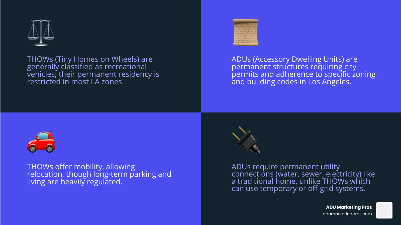 Infographic explaining the key differences between a Tiny Home on Wheels (THOW) and a permanent foundation Accessory Dwelling Unit (ADU) in Los Angeles, including legality, mobility, and utility connections. - tiny homes Los Angeles infographic 4_facts_emoji_blue