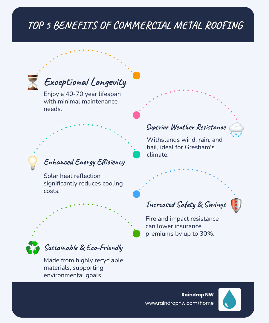 Infographic showing the top 5 benefits of commercial metal roofing: 40-70 year lifespan with minimal maintenance, superior weather resistance against wind rain and hail, energy efficiency through solar heat reflection reducing cooling costs, fire and impact resistance lowering insurance premiums up to 30 percent, and sustainability with recyclable materials - metal roof commercial new and replacement roofs in gresham or infographic infographic-line-5-steps-blues-accent_colors Infographic showing the top 5 benefits of commercial metal roofing: 40-70 year lifespan with minimal maintenance, superior weather resistance against wind rain and hail, energy efficiency through solar heat reflection reducing cooling costs, fire and impact resistance lowering insurance premiums up to 30 percent, and sustainability with recyclable materials - metal roof commercial new and replacement roofs in gresham or infographic infographic-line-5-steps-blues-accent_colors