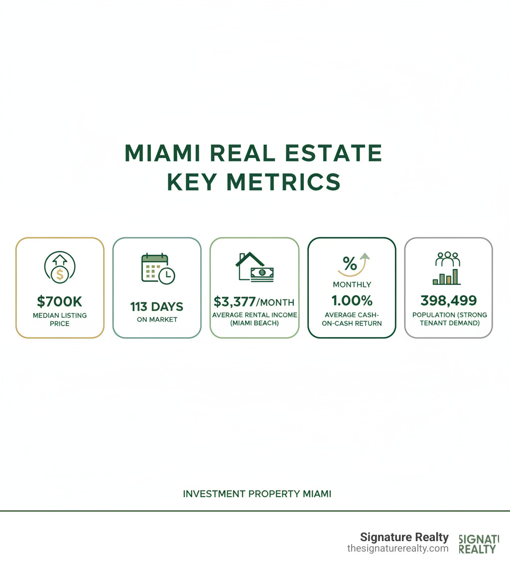 Infographic showing Miami investment property key metrics: median listing price $700K, 113 days on market, average rental income $3,377/month in Miami Beach, 1.00% average monthly cash-on-cash return, and 398,499 population supporting strong tenant demand - Investment property Miami infographic Infographic showing Miami investment property key metrics: median listing price $700K, 113 days on market, average rental income $3,377/month in Miami Beach, 1.00% average monthly cash-on-cash return, and 398,499 population supporting strong tenant demand - Investment property Miami infographic