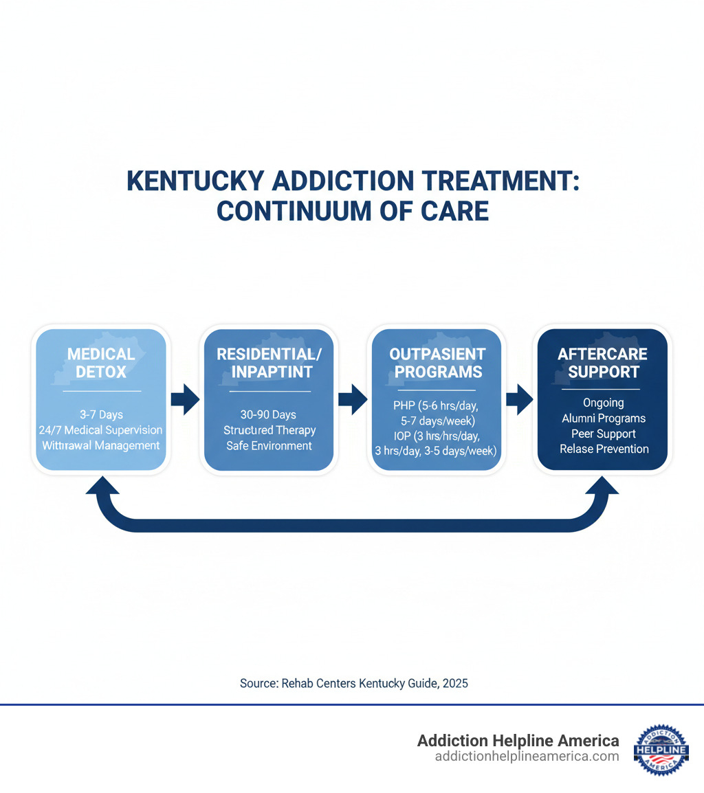 Infographic showing the continuum of care in Kentucky addiction treatment: Starting with Medical Detox (3-7 days, 24/7 medical supervision, withdrawal management), progressing to Residential/Inpatient Treatment (30-90 days, structured therapy, safe environment), then to Outpatient Programs including PHP (5-6 hours daily, 5-7 days/week) and IOP (3 hours daily, 3-5 days/week), and ending with Aftercare Support (ongoing, alumni programs, peer support, relapse prevention). Arrows connect each stage showing the progression of treatment. - Rehab centers Kentucky infographic Infographic showing the continuum of care in Kentucky addiction treatment: Starting with Medical Detox (3-7 days, 24/7 medical supervision, withdrawal management), progressing to Residential/Inpatient Treatment (30-90 days, structured therapy, safe environment), then to Outpatient Programs including PHP (5-6 hours daily, 5-7 days/week) and IOP (3 hours daily, 3-5 days/week), and ending with Aftercare Support (ongoing, alumni programs, peer support, relapse prevention). Arrows connect each stage showing the progression of treatment. - Rehab centers Kentucky infographic