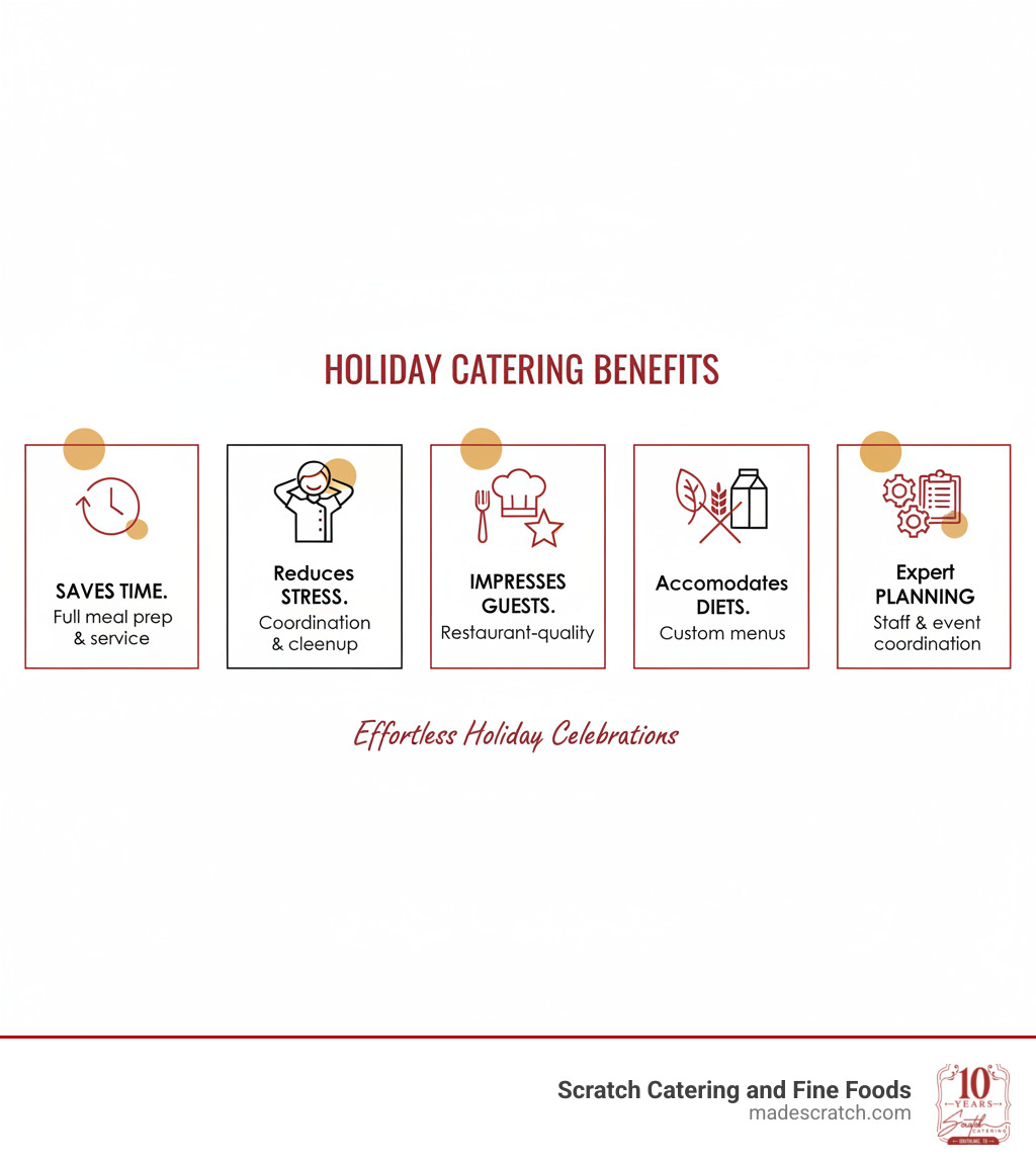 Infographic showing the benefits of professional holiday catering: saves time with complete meal preparation and service, reduces stress through full-service coordination and cleanup, impresses guests with restaurant-quality food and presentation, accommodates dietary needs with customizable menus for gluten-free vegan and allergy-sensitive options, and provides expert planning with experienced staff and event coordination - catering holiday party grapevine tx infographic 
