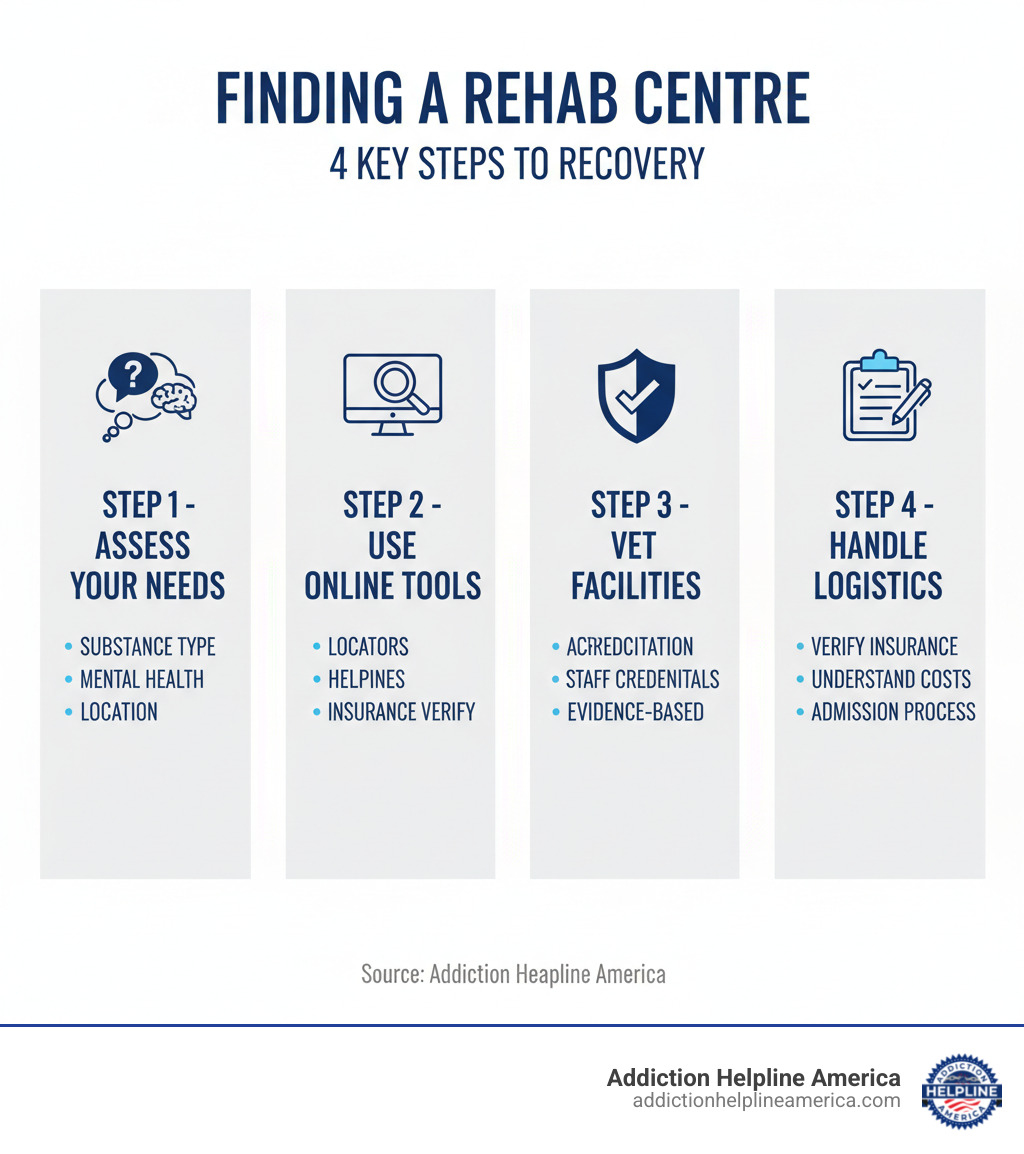 Infographic showing 4 key steps to finding a rehab centre: Step 1 - Assess Your Needs (identify substance type, mental health concerns, location preferences), Step 2 - Use Online Tools (treatment locators, helplines, insurance verification), Step 3 - Vet Facilities (check accreditation, staff credentials, evidence-based practices), Step 4 - Handle Logistics (verify insurance, understand costs, complete admission process) - finding a rehab centre infographic Infographic showing 4 key steps to finding a rehab centre: Step 1 - Assess Your Needs (identify substance type, mental health concerns, location preferences), Step 2 - Use Online Tools (treatment locators, helplines, insurance verification), Step 3 - Vet Facilities (check accreditation, staff credentials, evidence-based practices), Step 4 - Handle Logistics (verify insurance, understand costs, complete admission process) - finding a rehab centre infographic